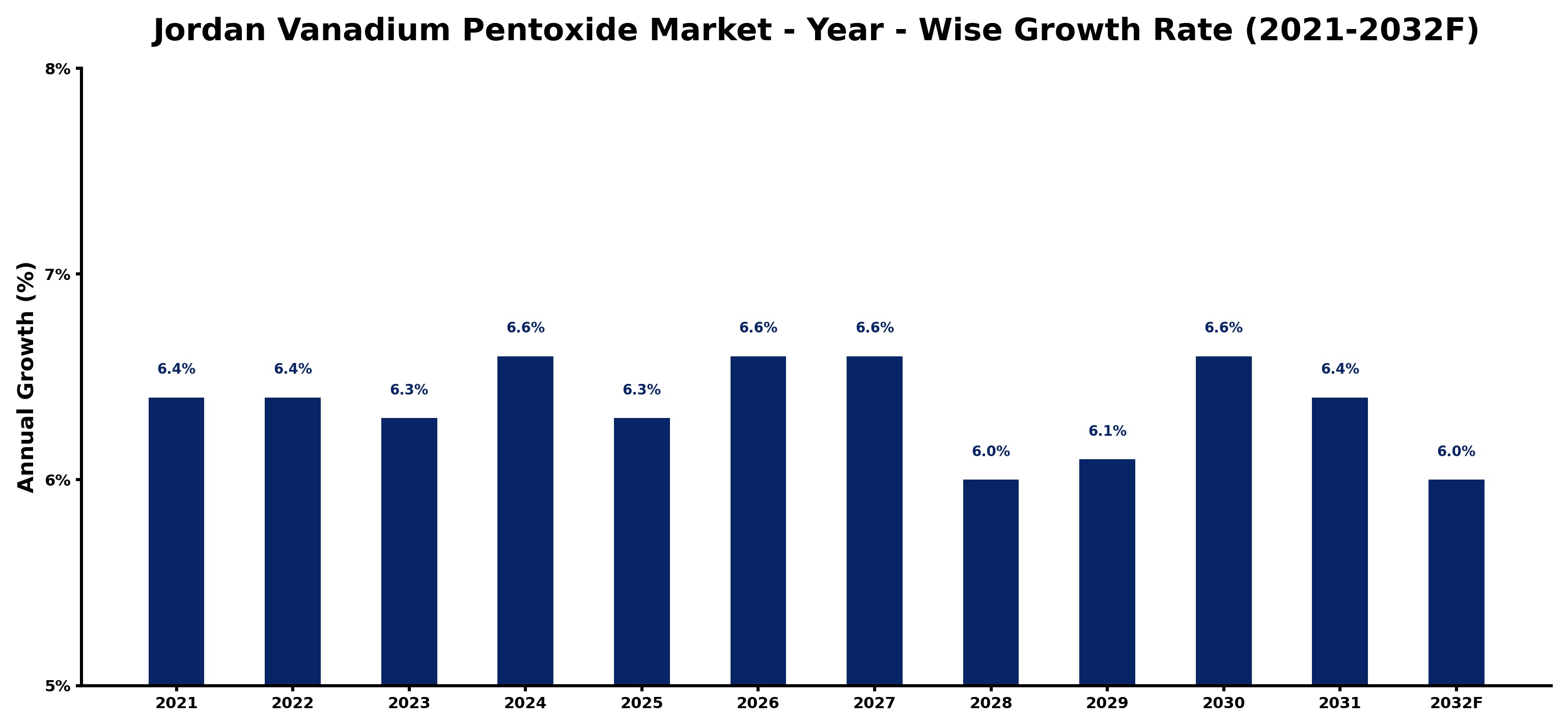 Jordan Vanadium Pentoxide Market Year-wise Growth Rate and Key Drivers