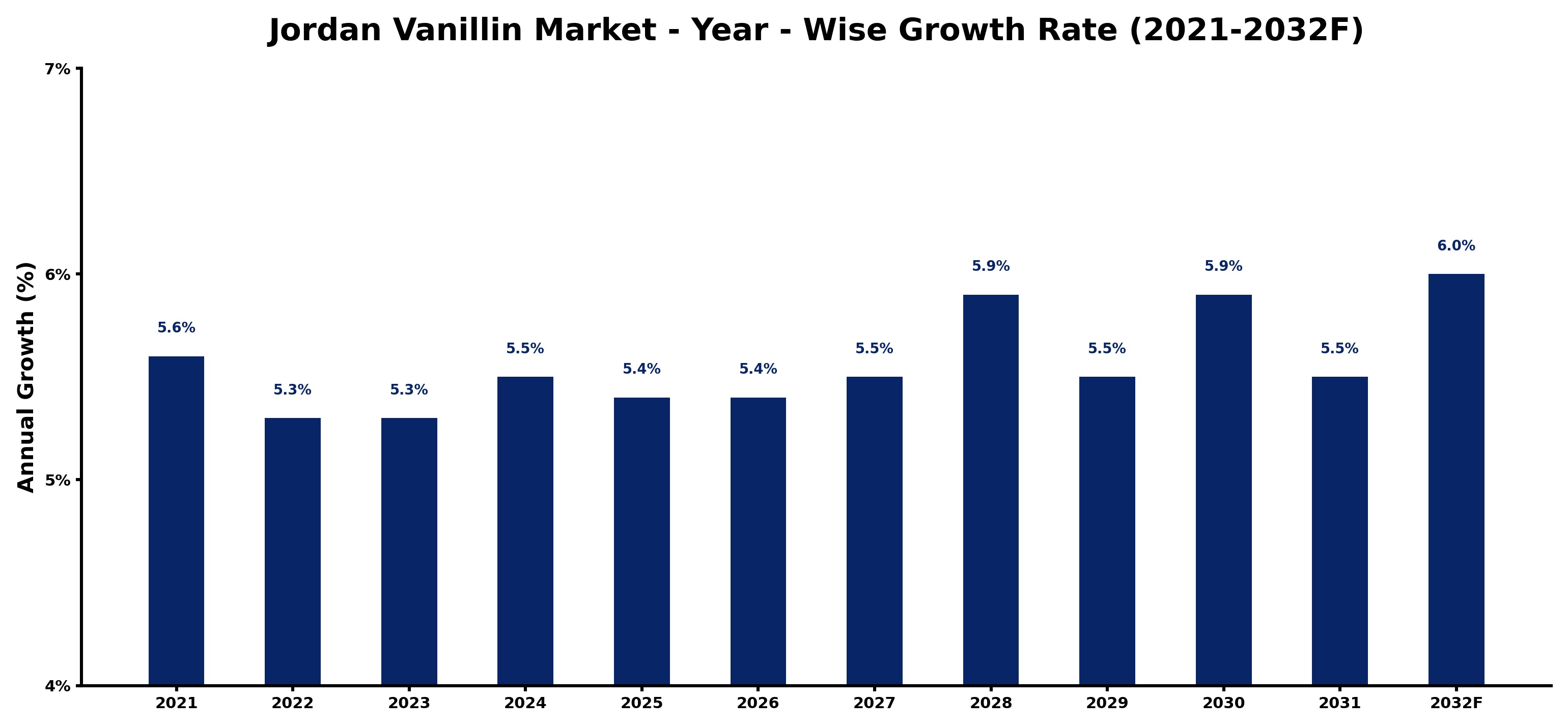 Jordan Vanillin Market Year-wise Growth Rate and Key Drivers