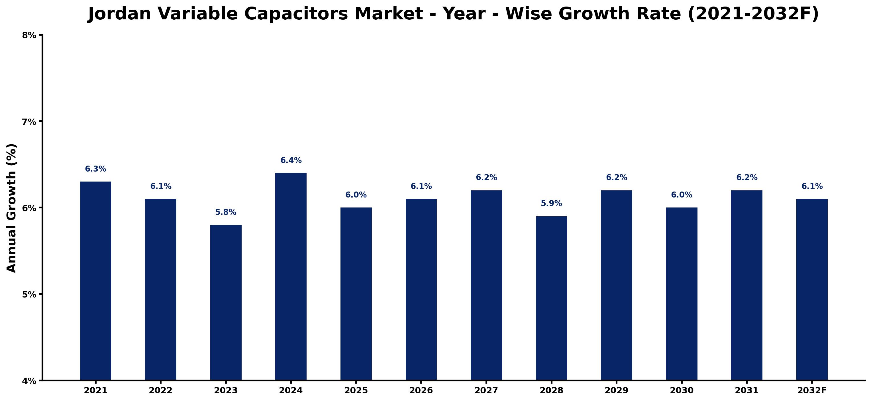 Jordan Variable Capacitors Market Year-wise Growth Rate and Key Drivers