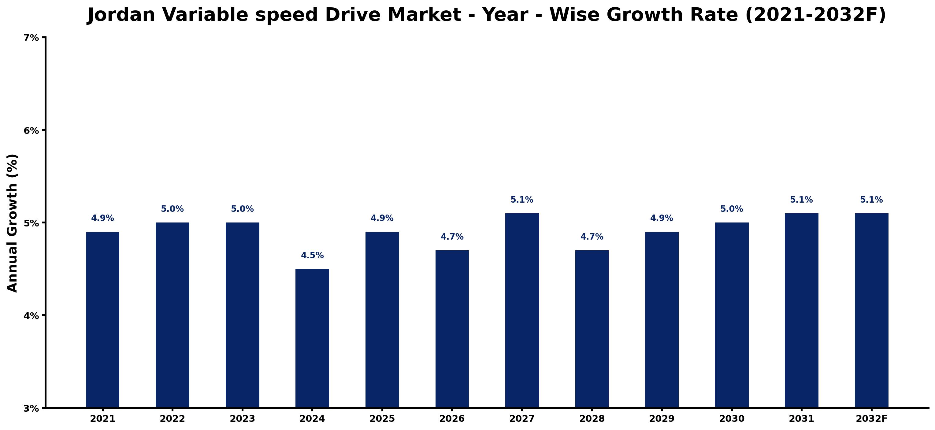 Jordan Variable speed Drive Market Year-wise Growth Rate and Key Drivers