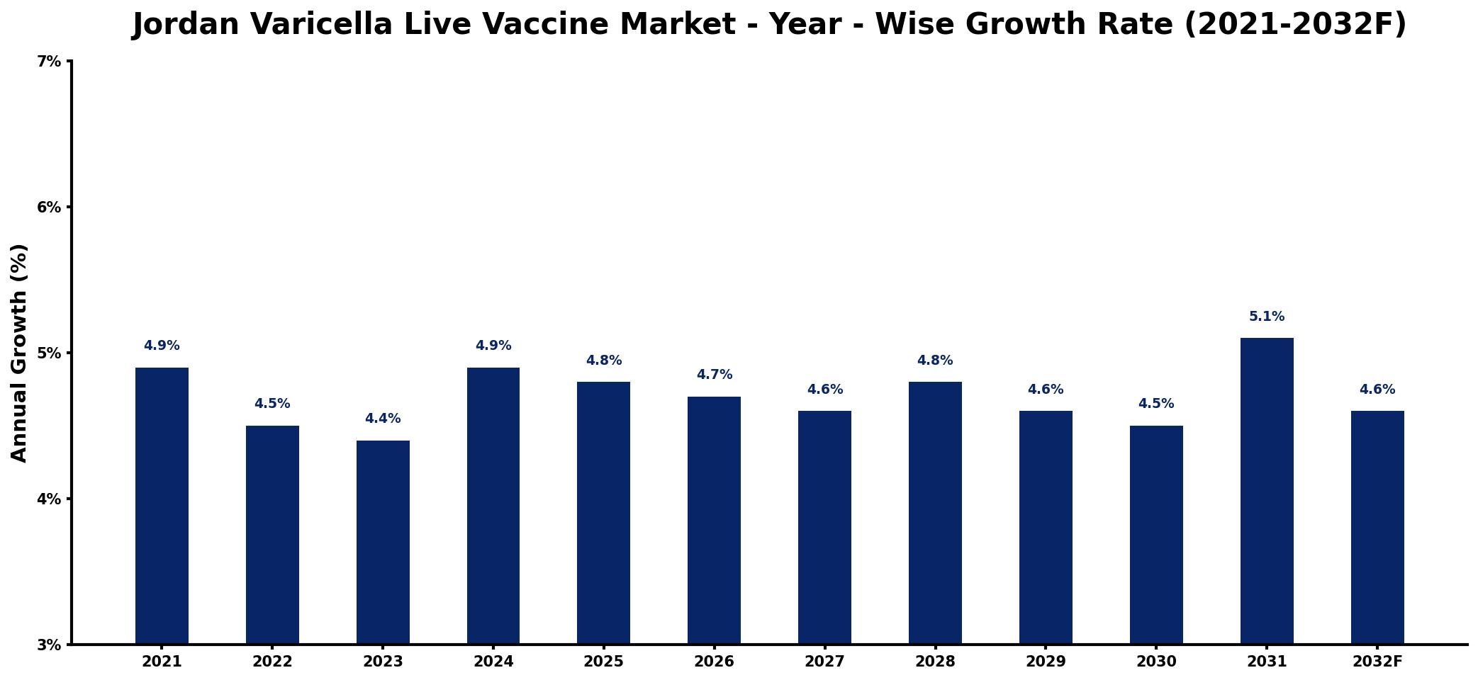 Jordan Varicella Live Vaccine Market Year-wise Growth Rate and Key Drivers