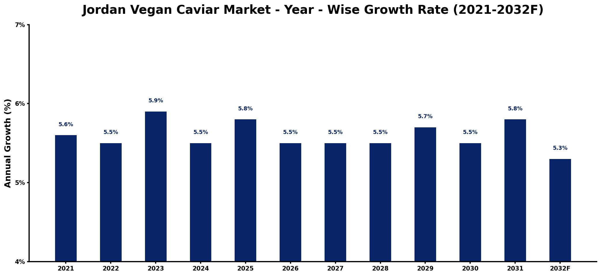Jordan Vegan Caviar Market Year-wise Growth Rate and Key Drivers