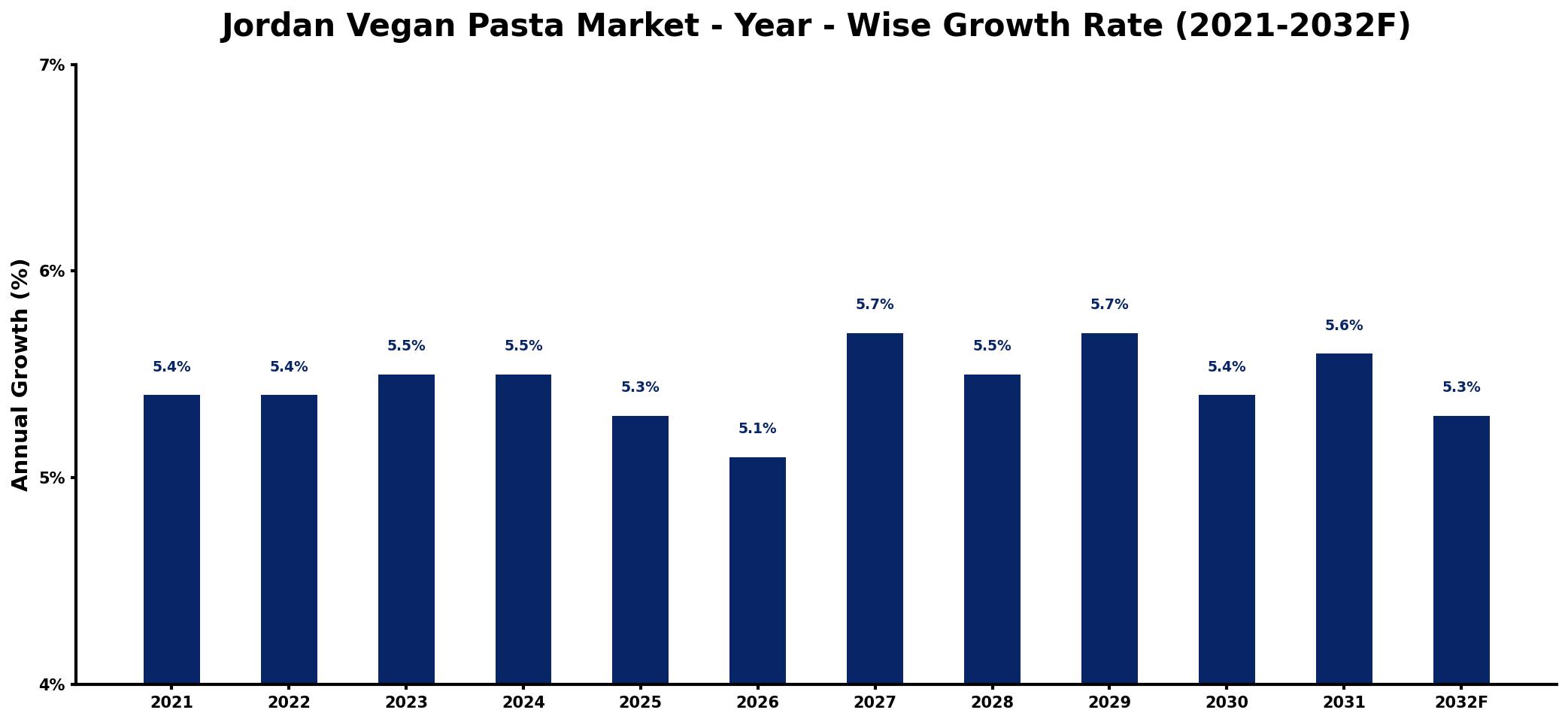 Jordan Vegan Pasta Market Year-wise Growth Rate and Key Drivers