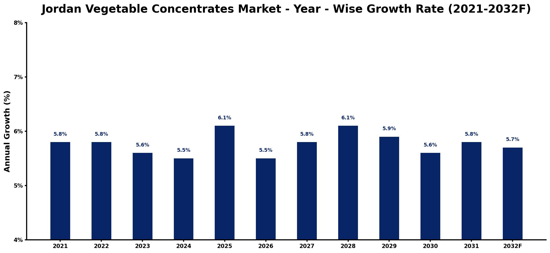 Jordan Vegetable Concentrates Market Year-wise Growth Rate and Key Drivers