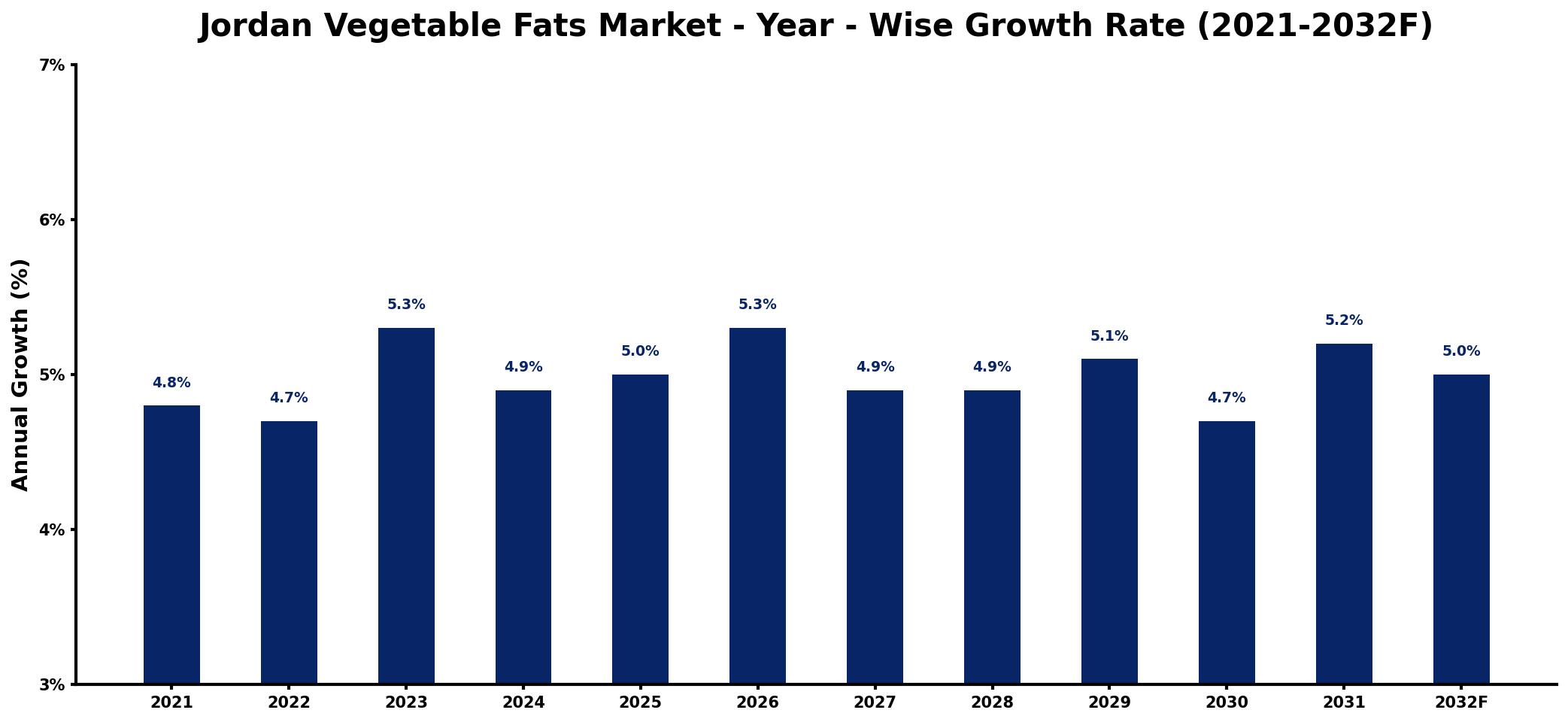 Jordan Vegetable Fats Market Year-wise Growth Rate and Key Drivers