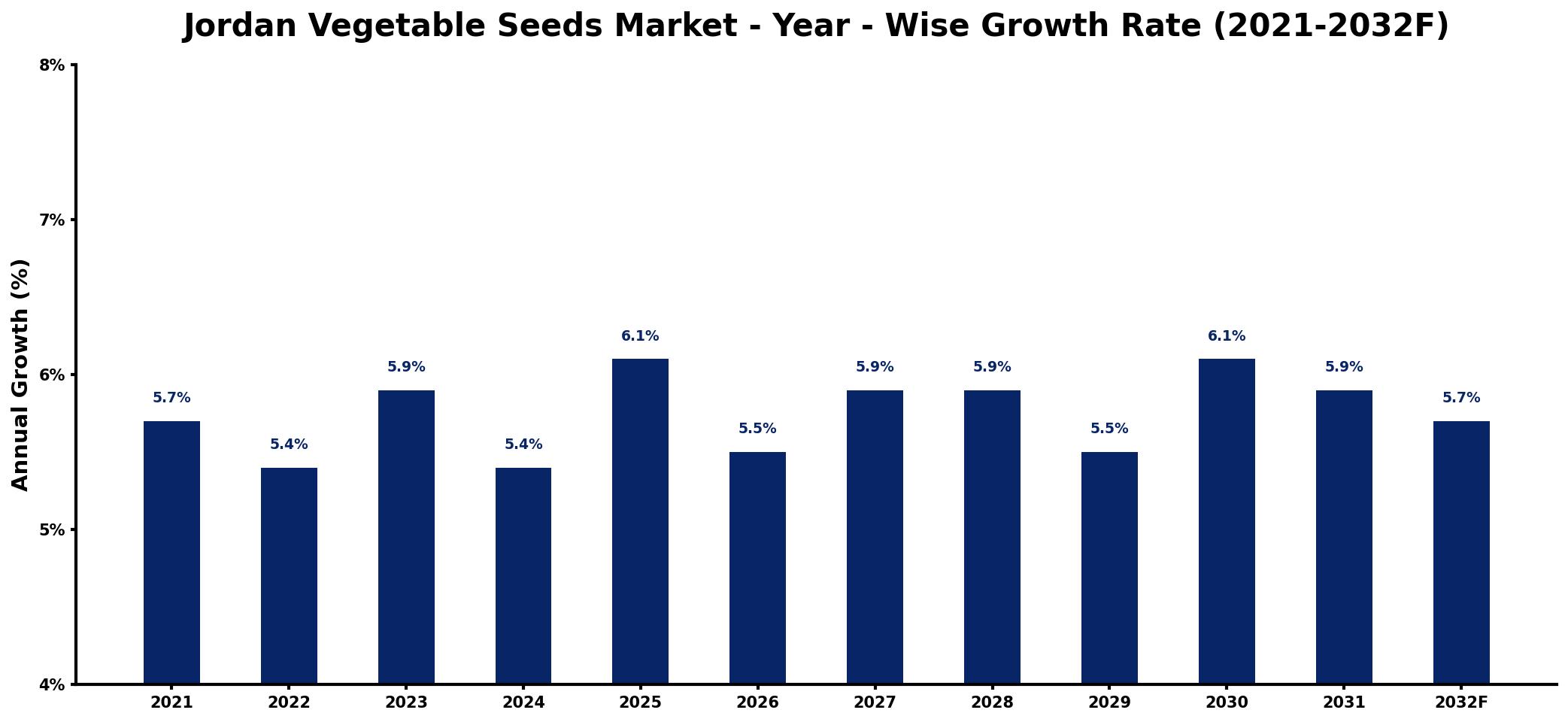 Jordan Vegetable Seeds Market Year-wise Growth Rate and Key Drivers