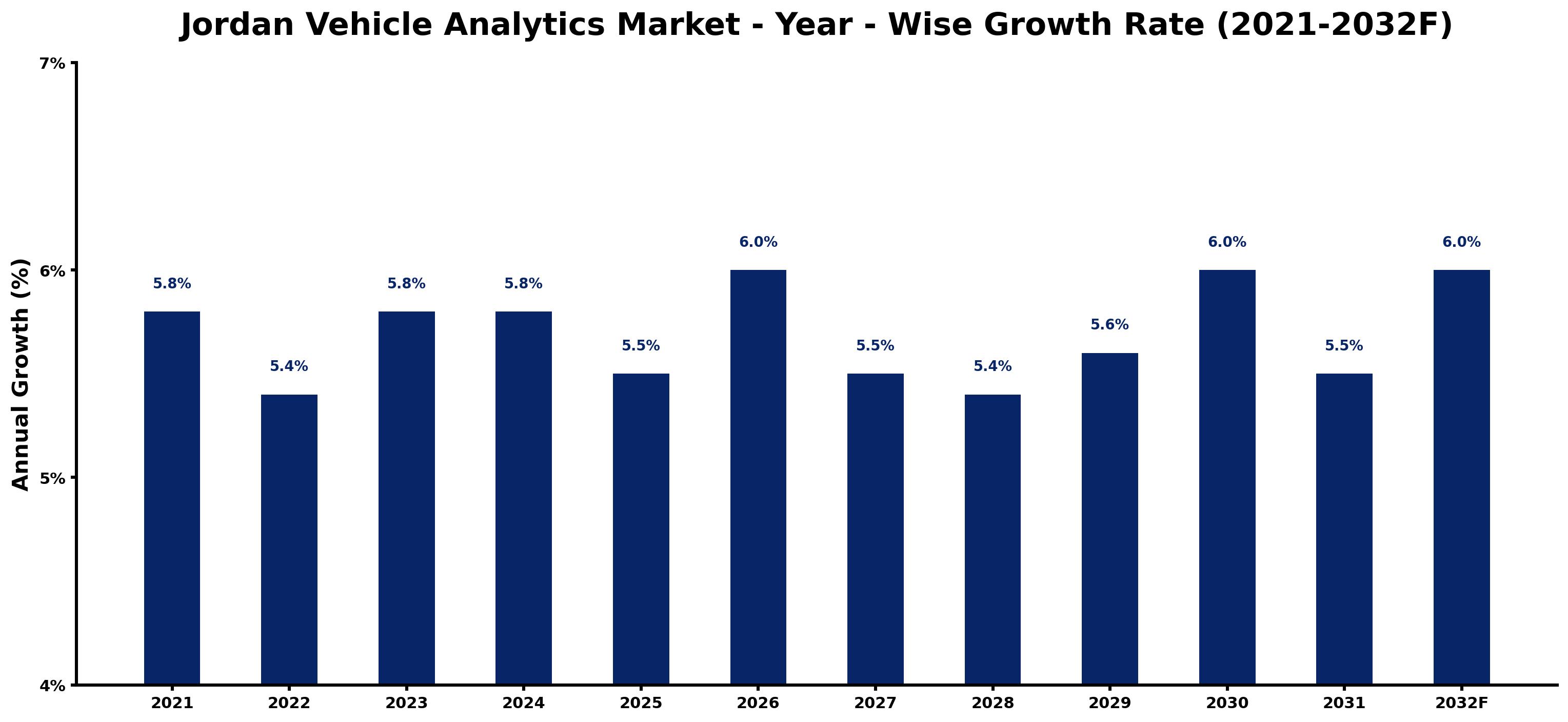 Jordan Vehicle Analytics Market Year-wise Growth Rate and Key Drivers
