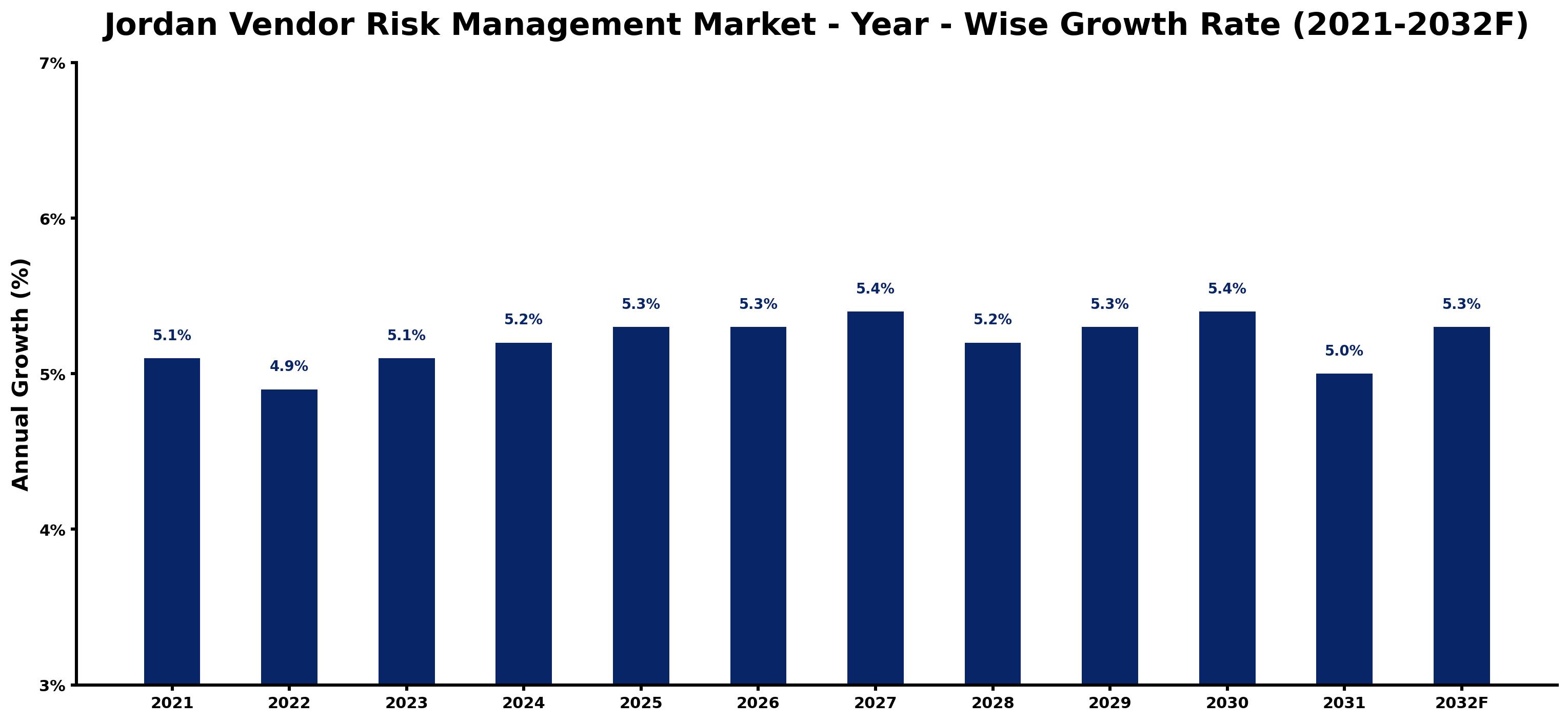 Jordan Vendor Risk Management Market Year-wise Growth Rate and Key Drivers