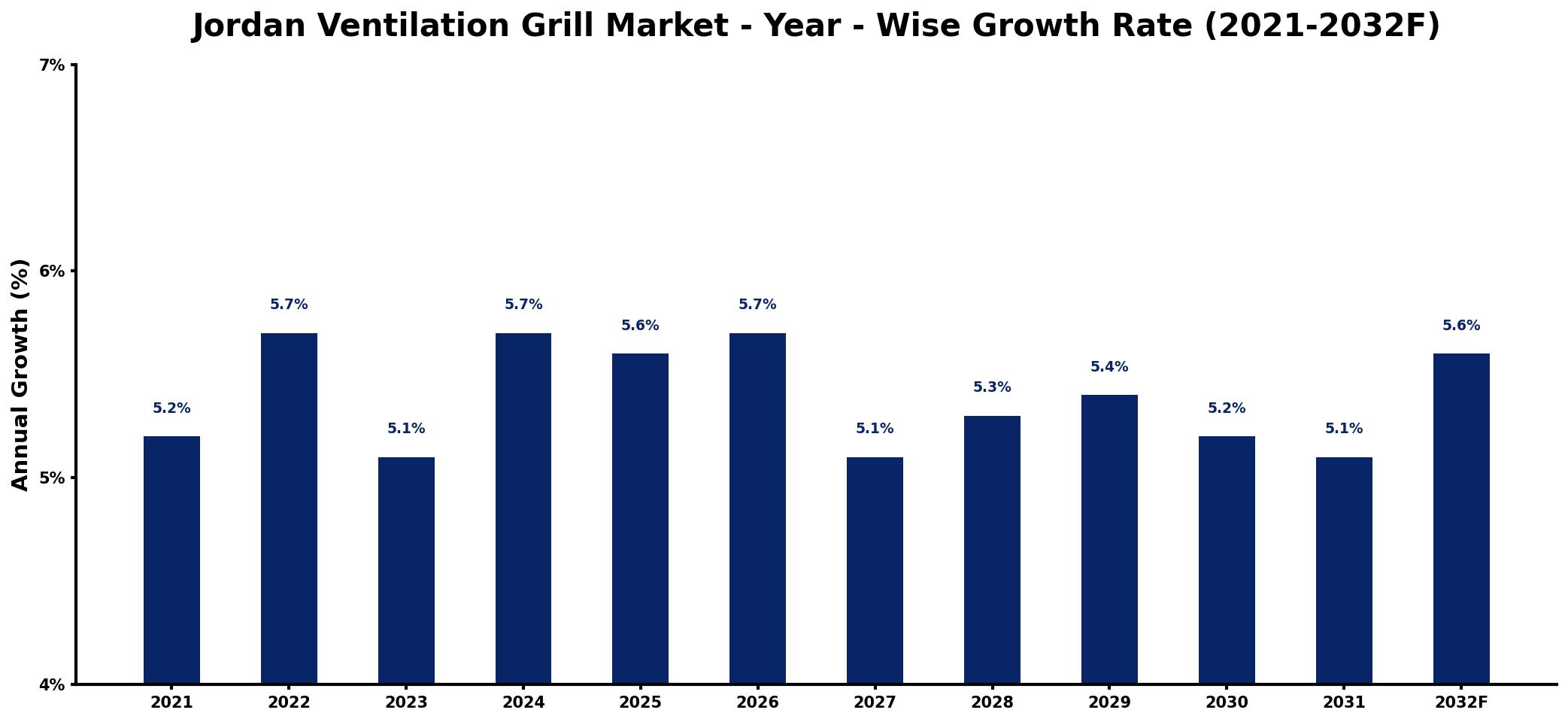 Jordan Ventilation Grill Market Year-wise Growth Rate and Key Drivers