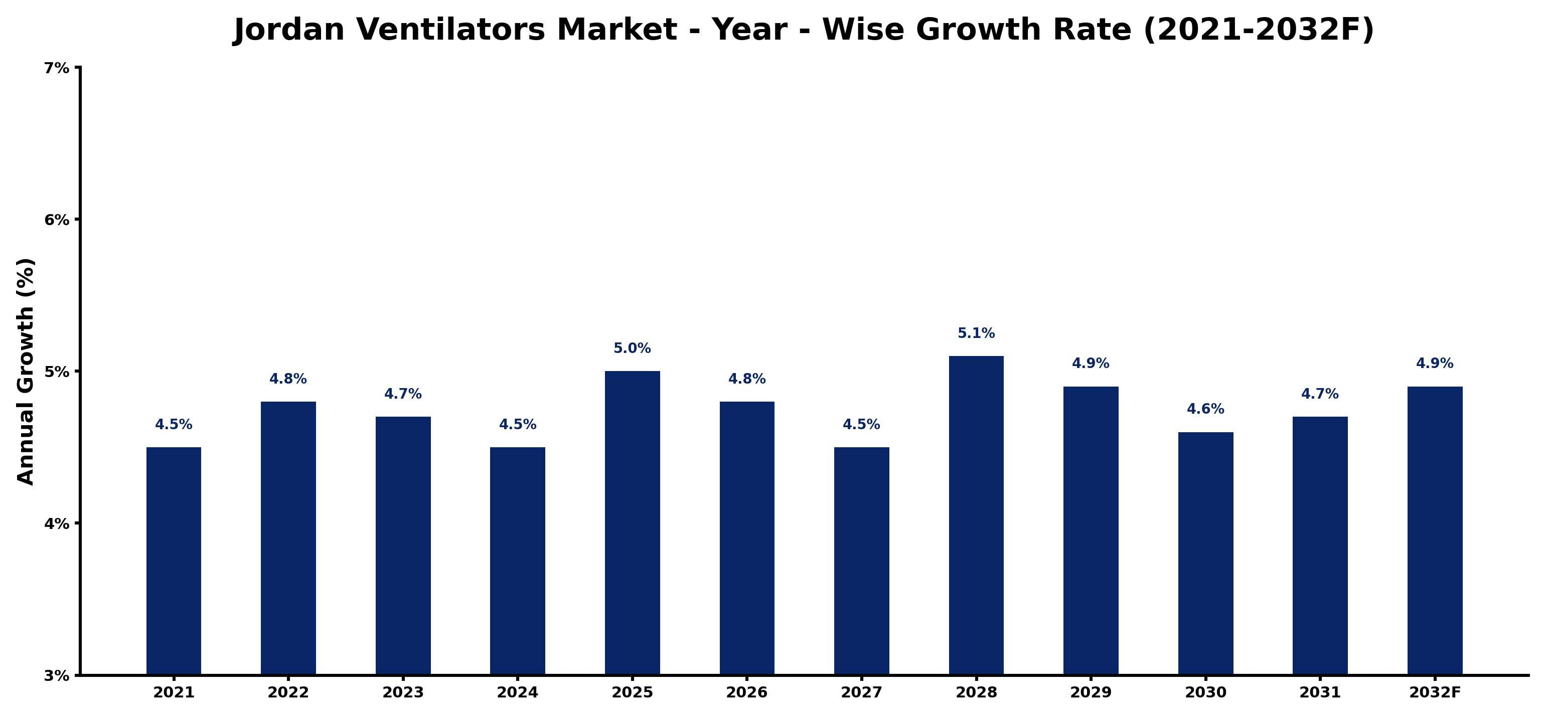 Jordan Ventilators Market Year-wise Growth Rate and Key Drivers