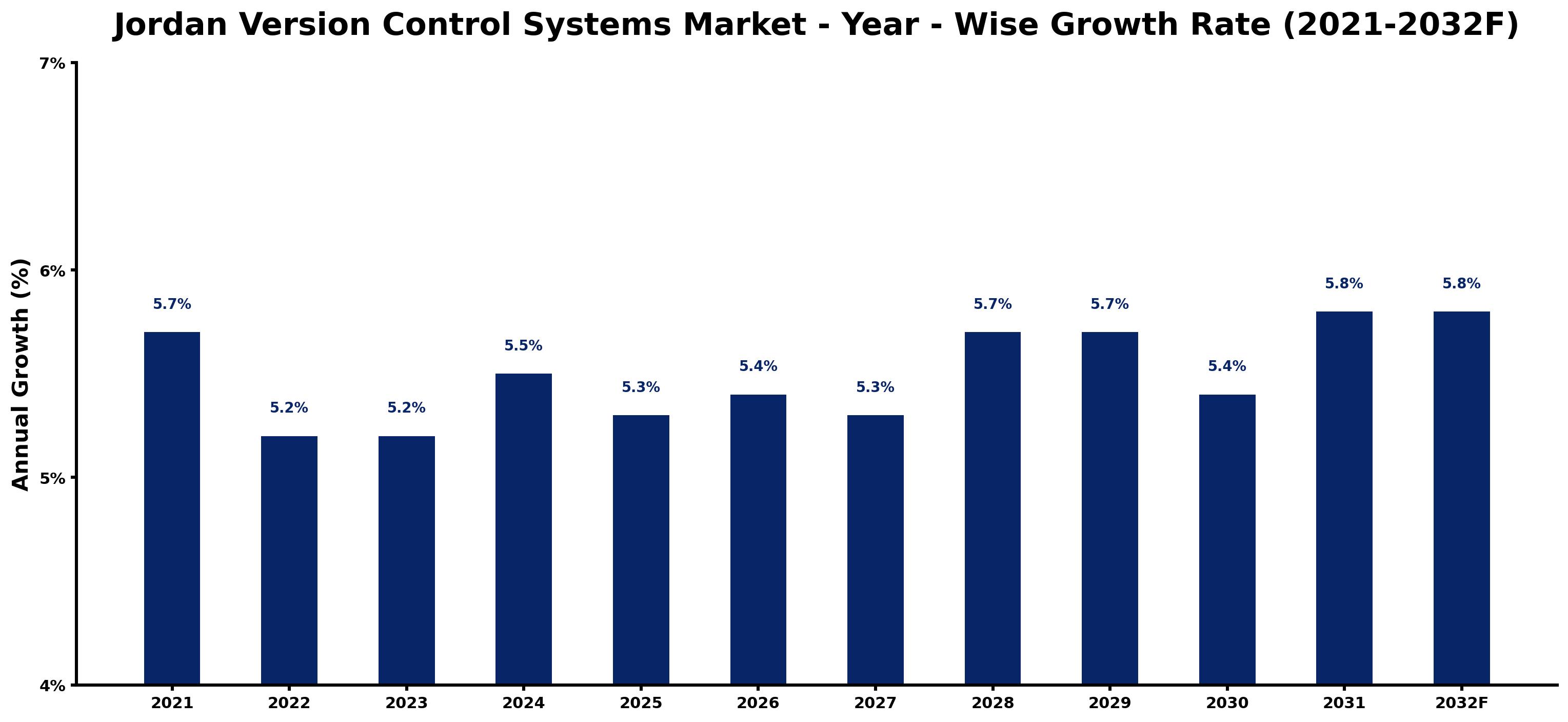 Jordan Version Control Systems Market Year-wise Growth Rate and Key Drivers