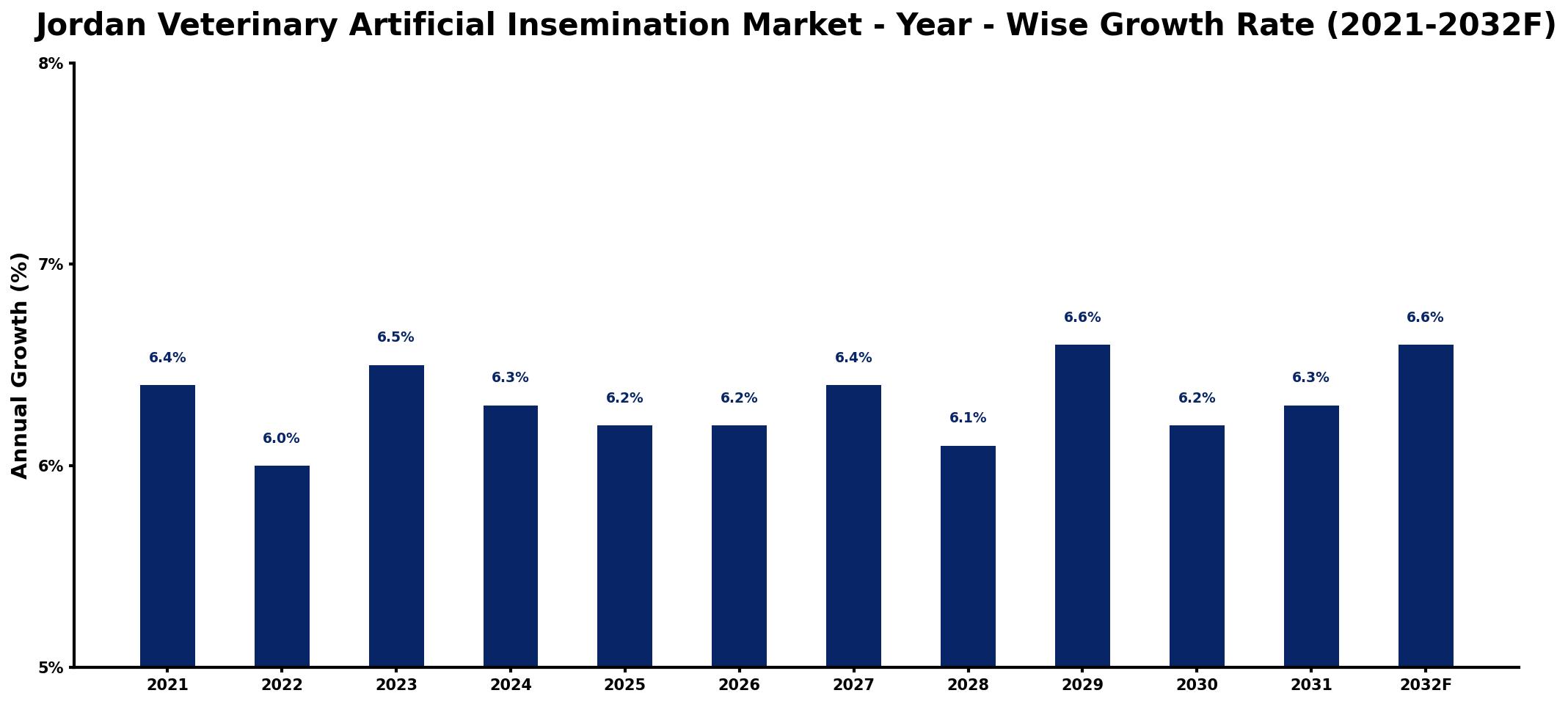 Jordan Veterinary Artificial Insemination Market Year-wise Growth Rate and Key Drivers