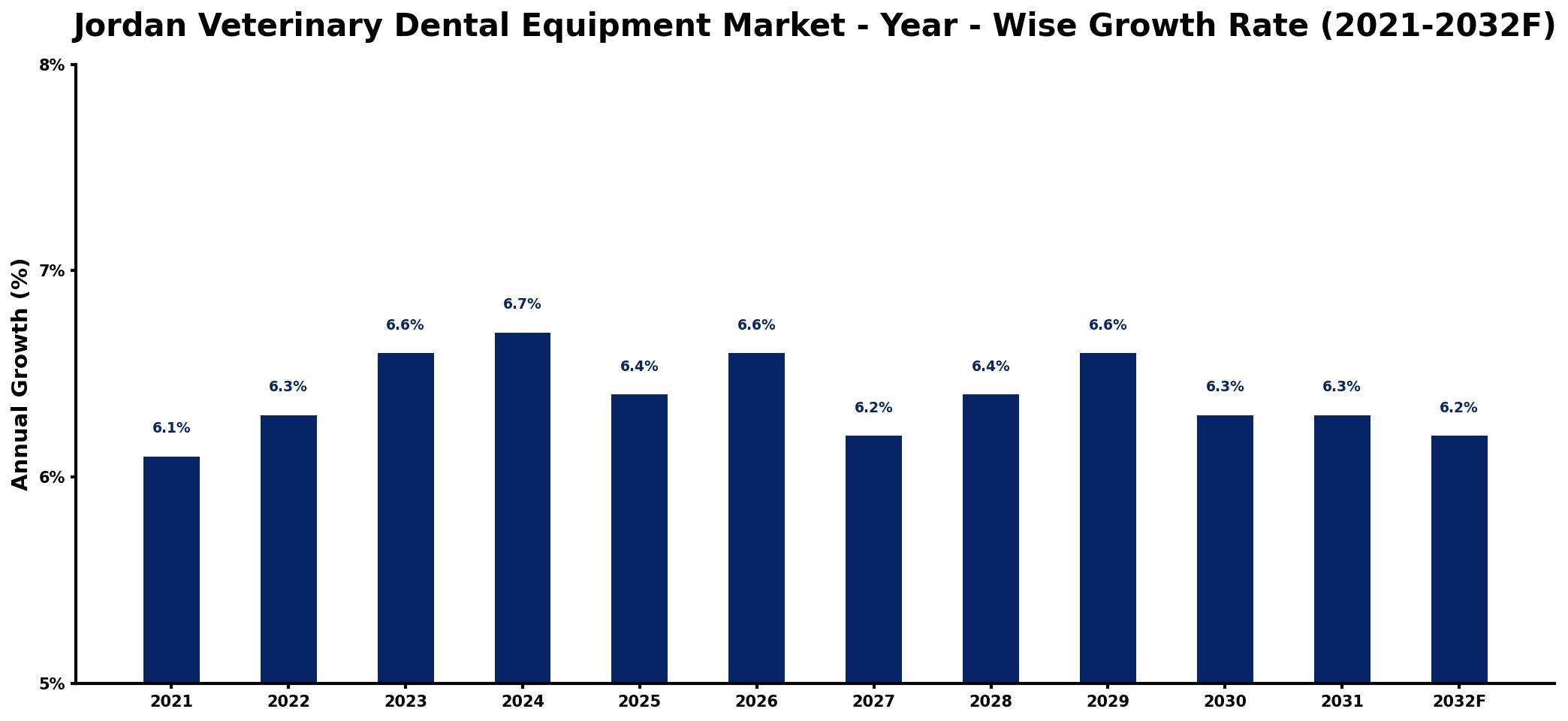 Jordan Veterinary Dental Equipment Market Year-wise Growth Rate and Key Drivers