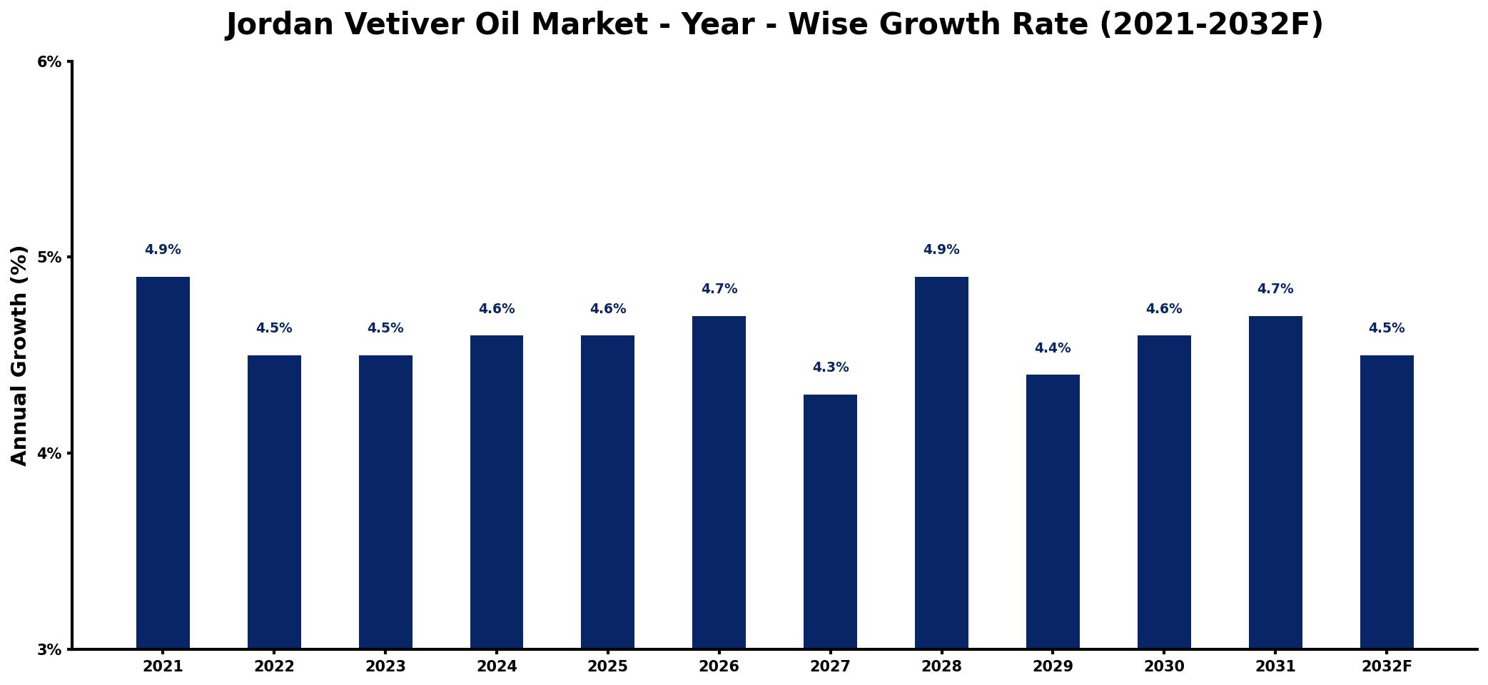 Jordan Vetiver Oil Market Year-wise Growth Rate and Key Drivers