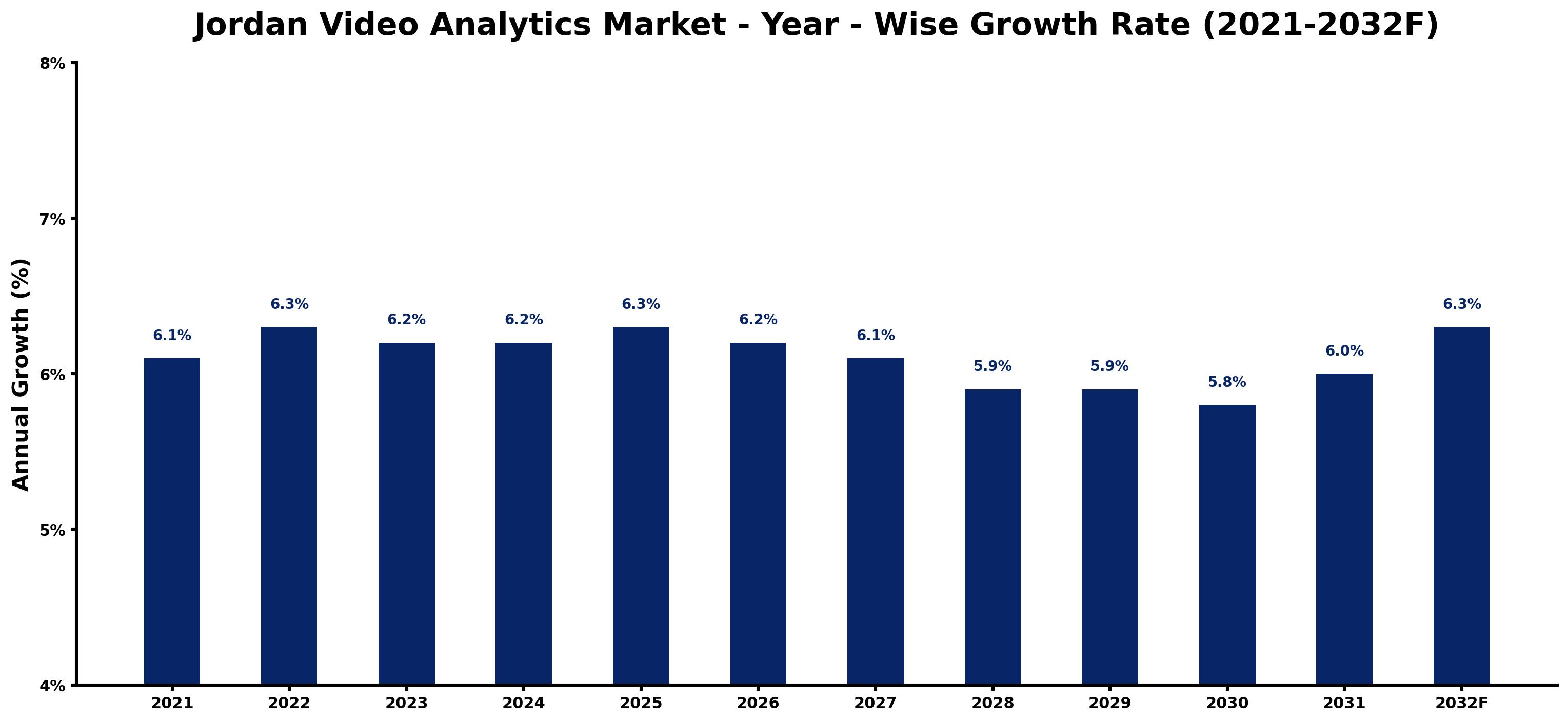 Jordan Video Analytics Market Year-wise Growth Rate and Key Drivers