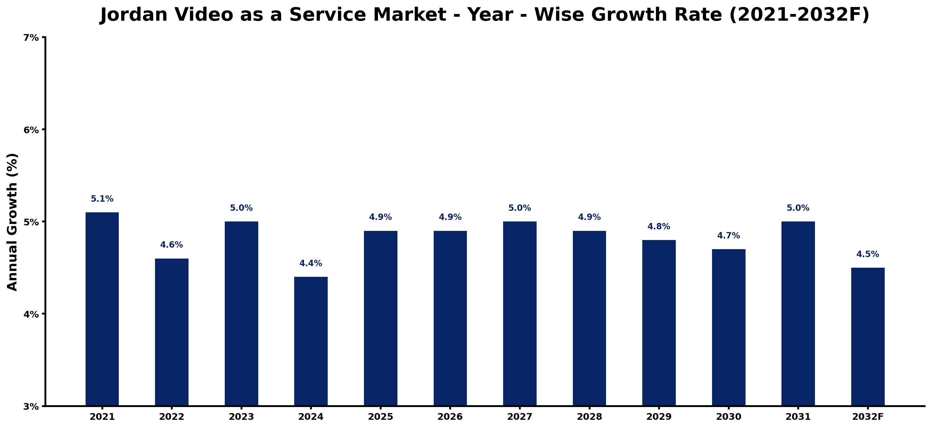 Jordan Video as a Service Market Year-wise Growth Rate and Key Drivers
