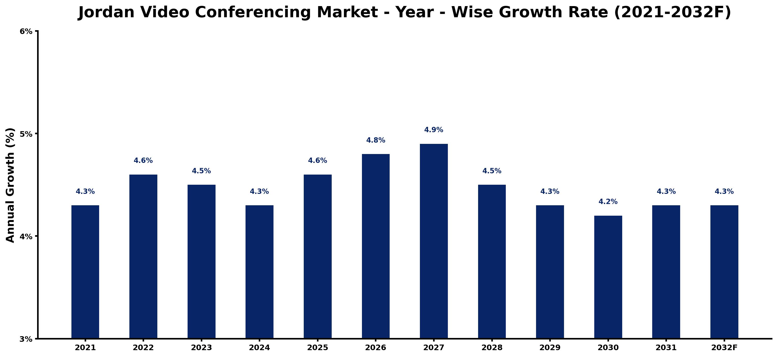 Jordan Video Conferencing Market Year-wise Growth Rate and Key Drivers