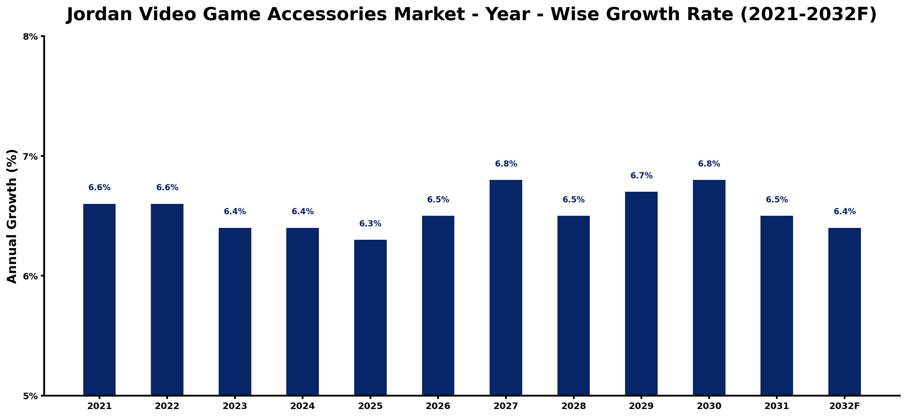 Jordan Video Game Accessories Market Year-wise Growth Rate and Key Drivers