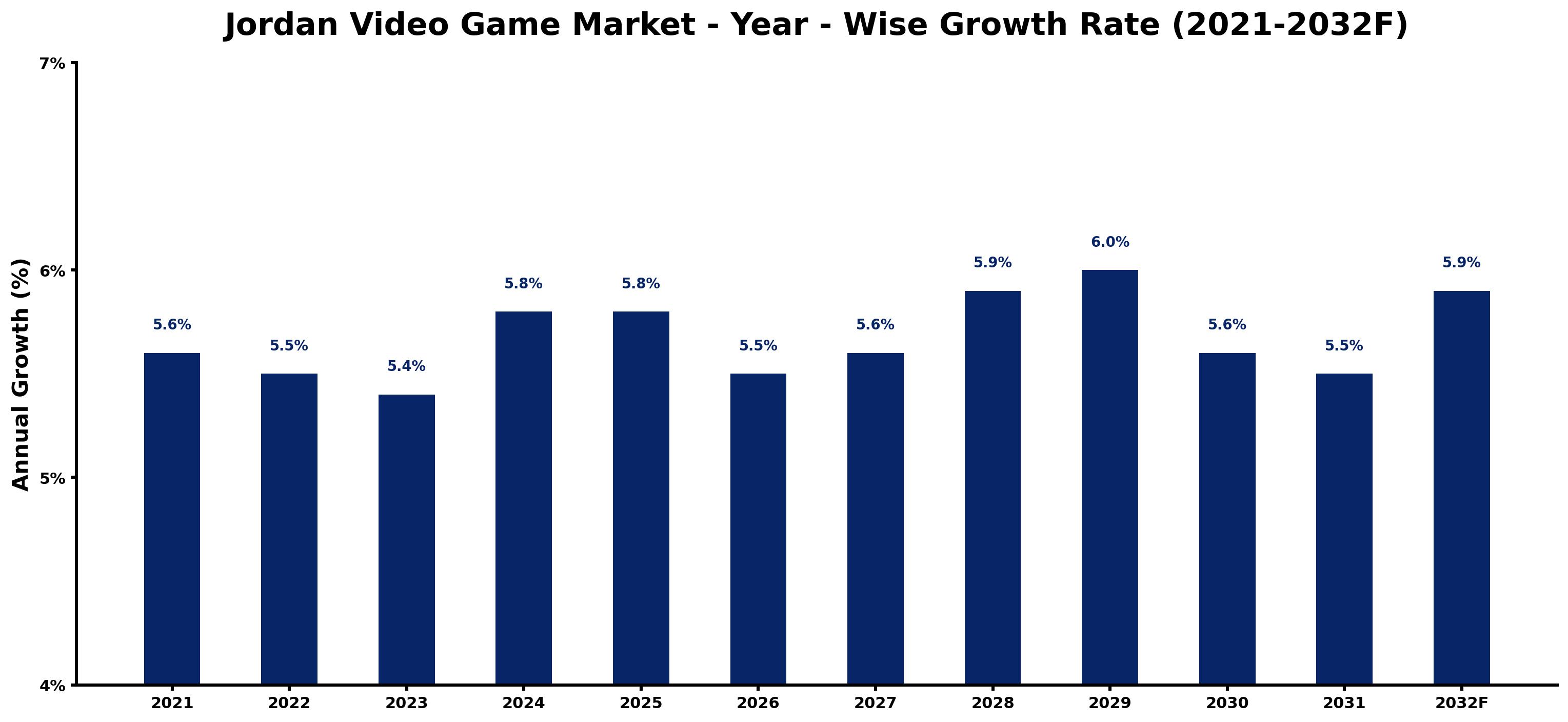 Jordan Video Game Market Year-wise Growth Rate and Key Drivers