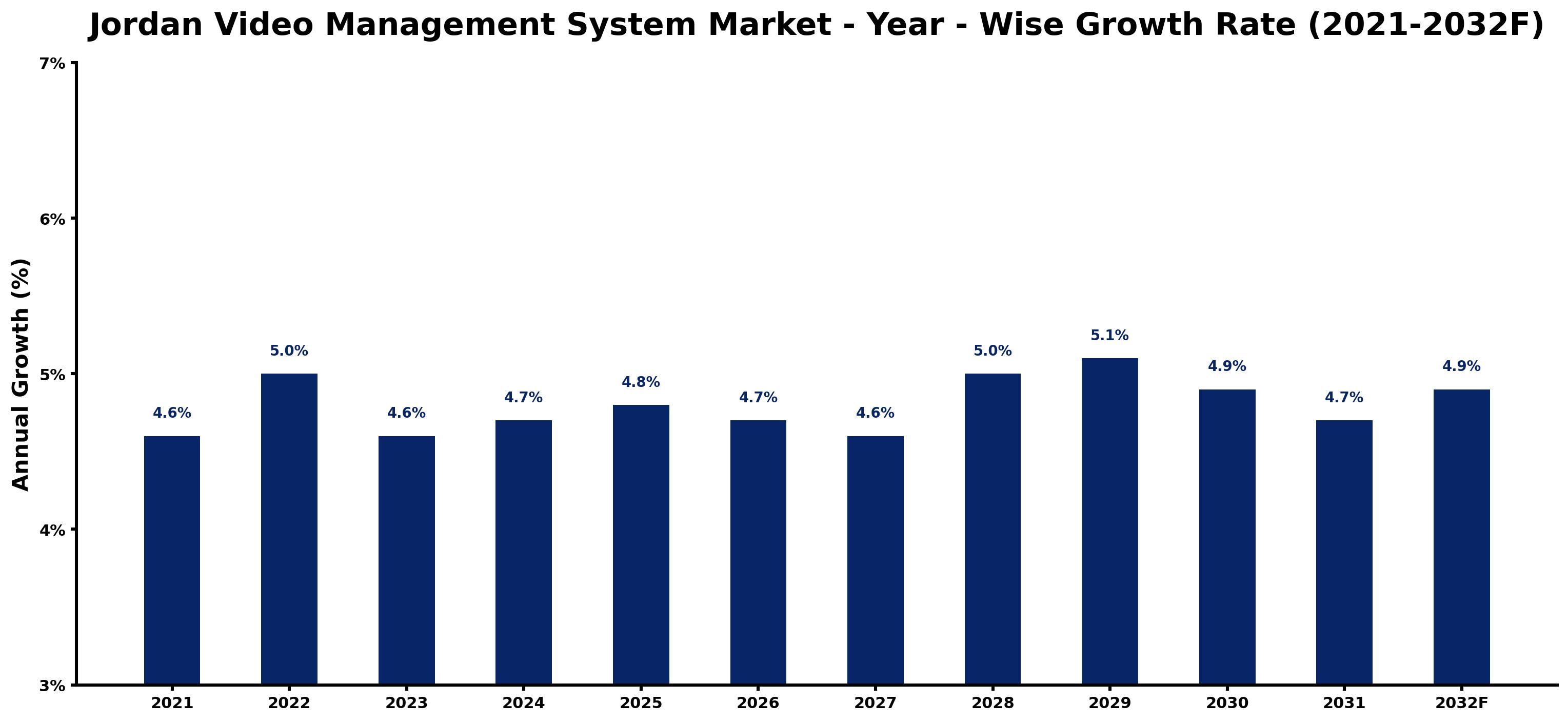 Jordan Video Management System Market Year-wise Growth Rate and Key Drivers
