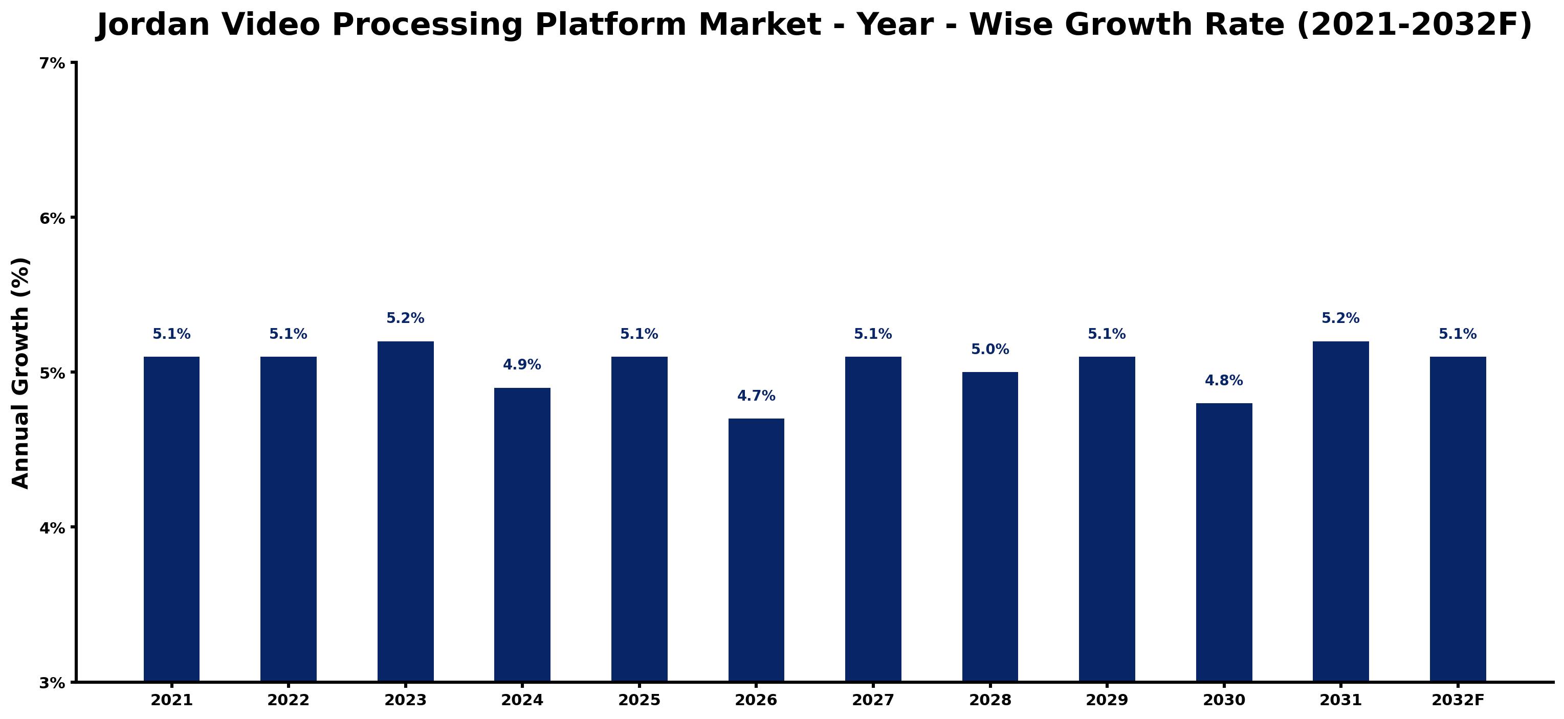 Jordan Video Processing Platform Market Year-wise Growth Rate and Key Drivers