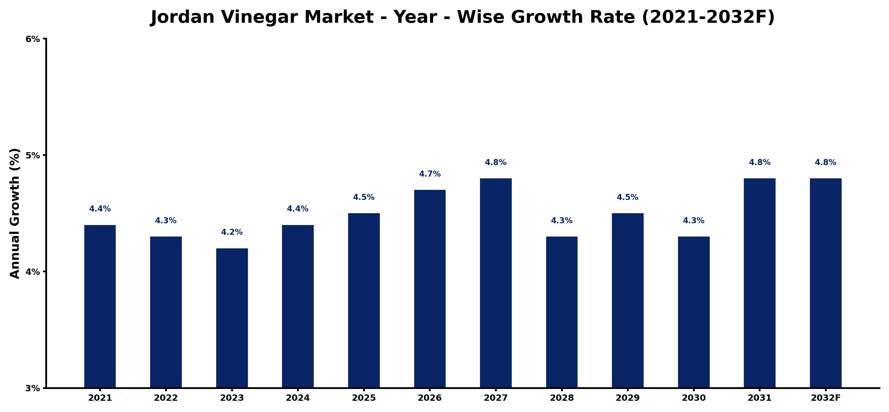 Jordan Vinegar Market Year-wise Growth Rate and Key Drivers