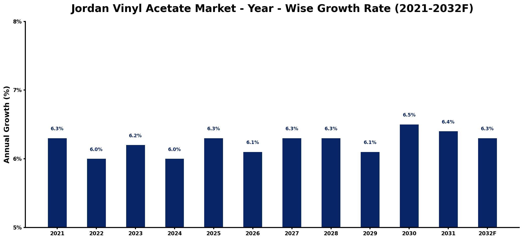 Jordan Vinyl Acetate Market Year-wise Growth Rate and Key Drivers