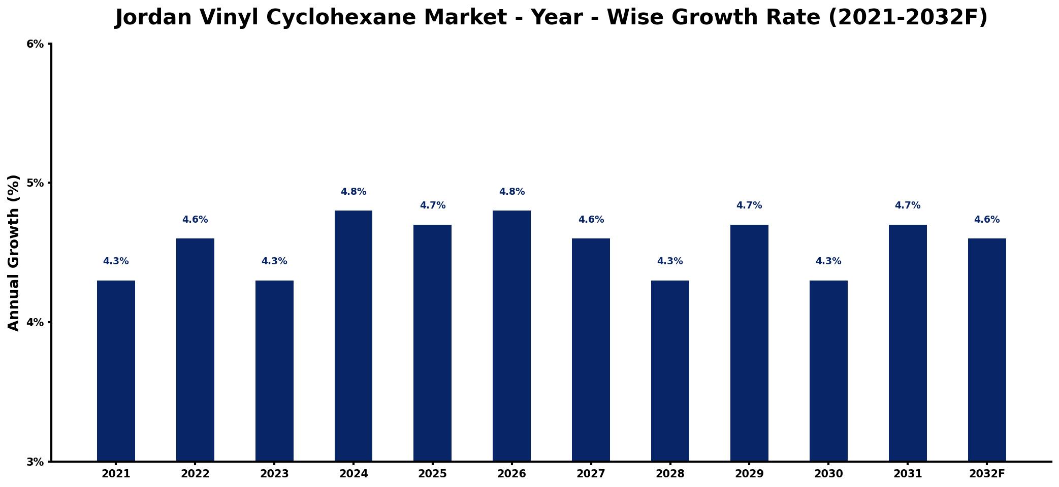 Jordan Vinyl Cyclohexane Market Year-wise Growth Rate and Key Drivers