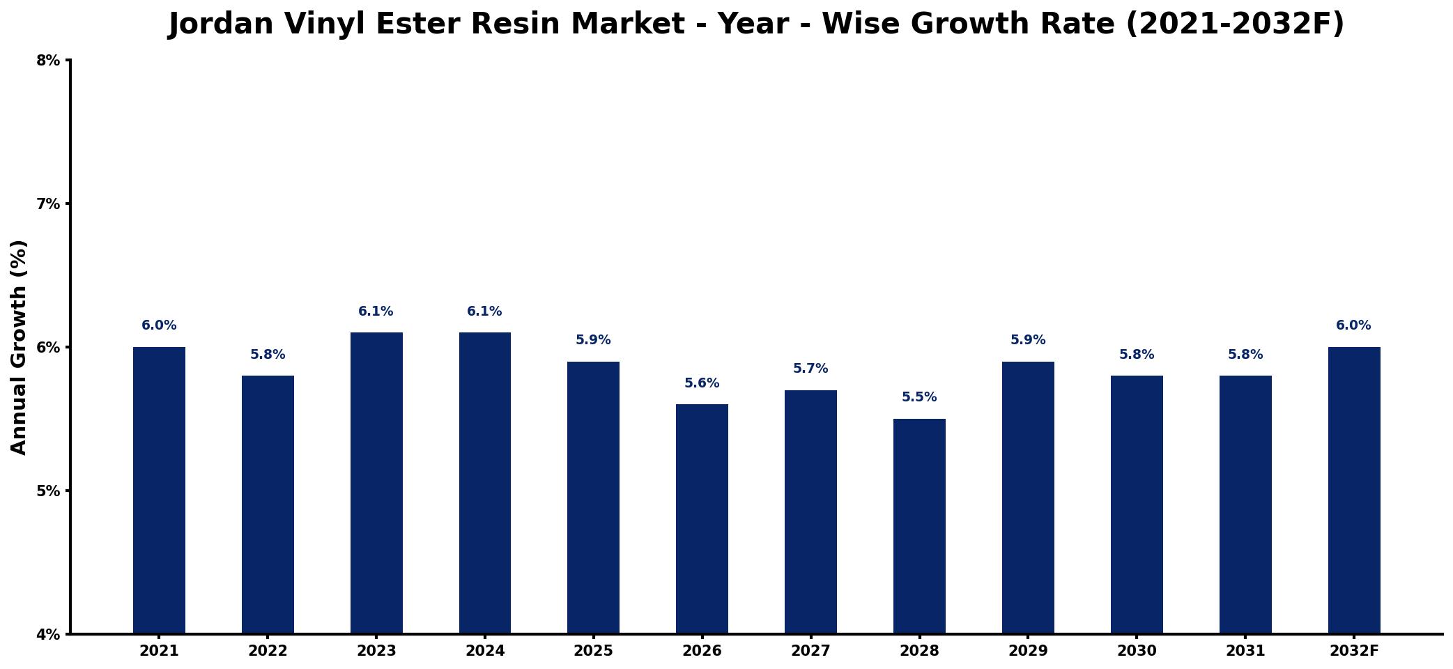 Jordan Vinyl Ester Resin Market Year-wise Growth Rate and Key Drivers