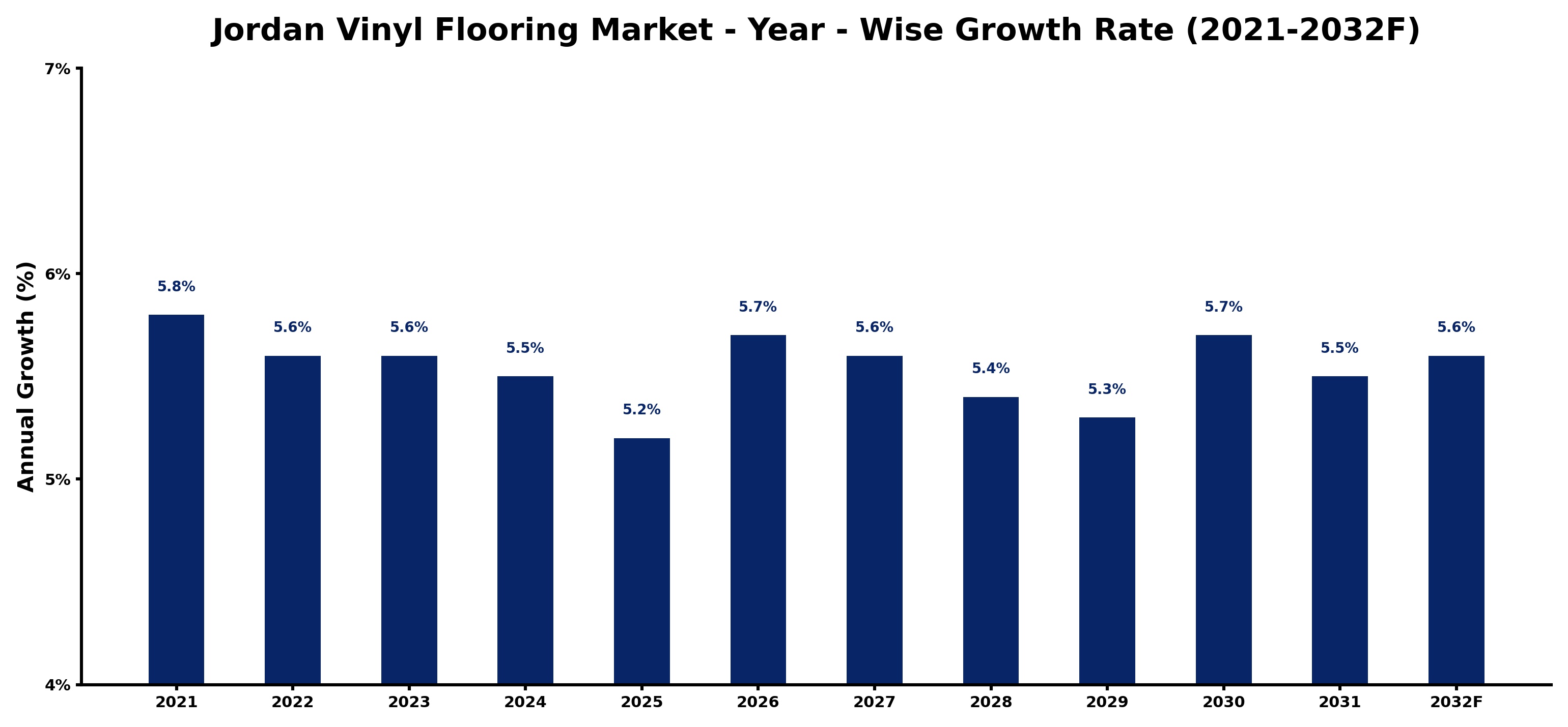 Jordan Vinyl Flooring Market Year-wise Growth Rate and Key Drivers