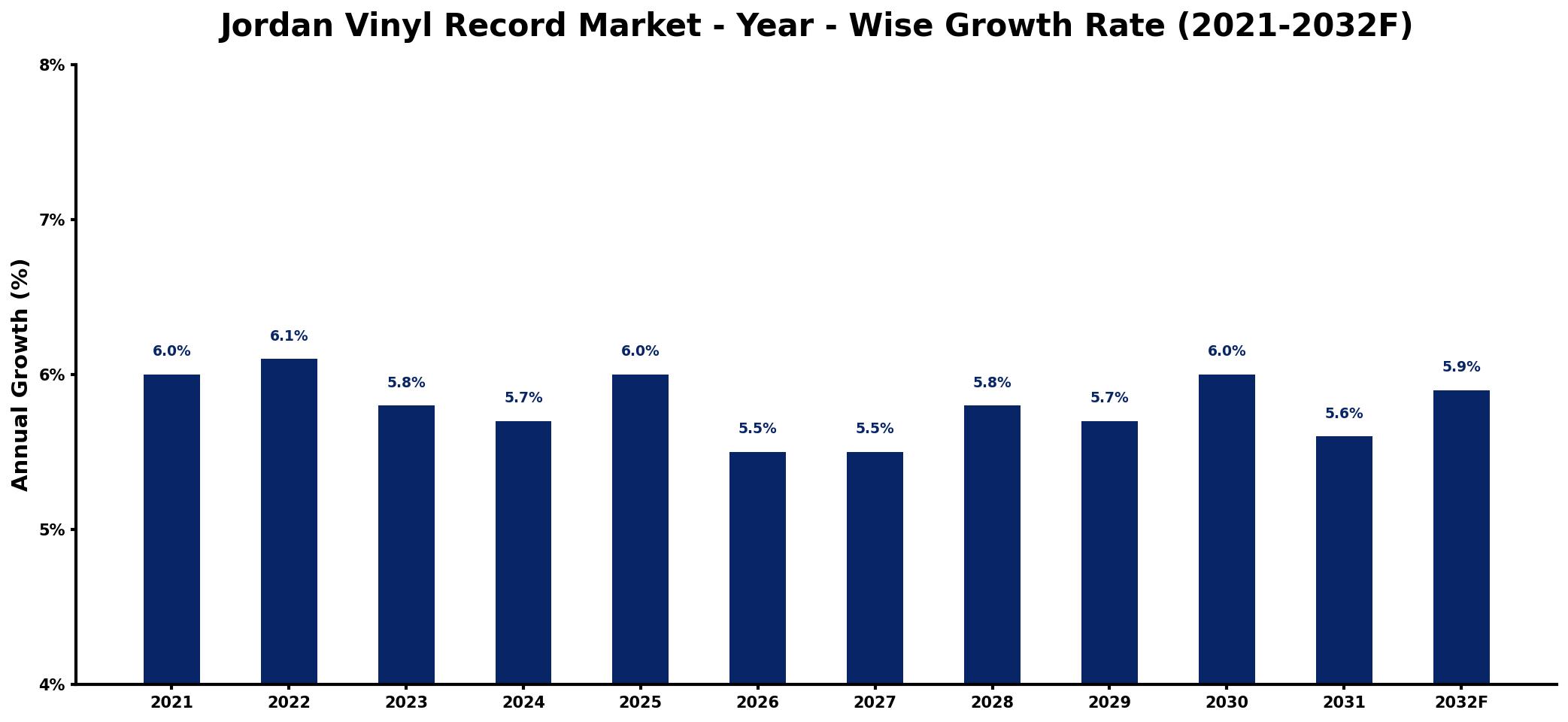 Jordan Vinyl Record Market Year-wise Growth Rate and Key Drivers
