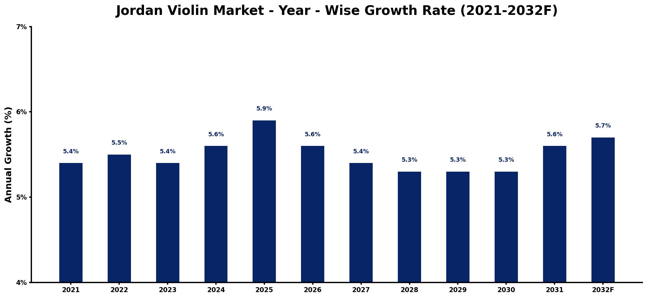 Jordan Violin Market Year-wise Growth Rate and Key Drivers