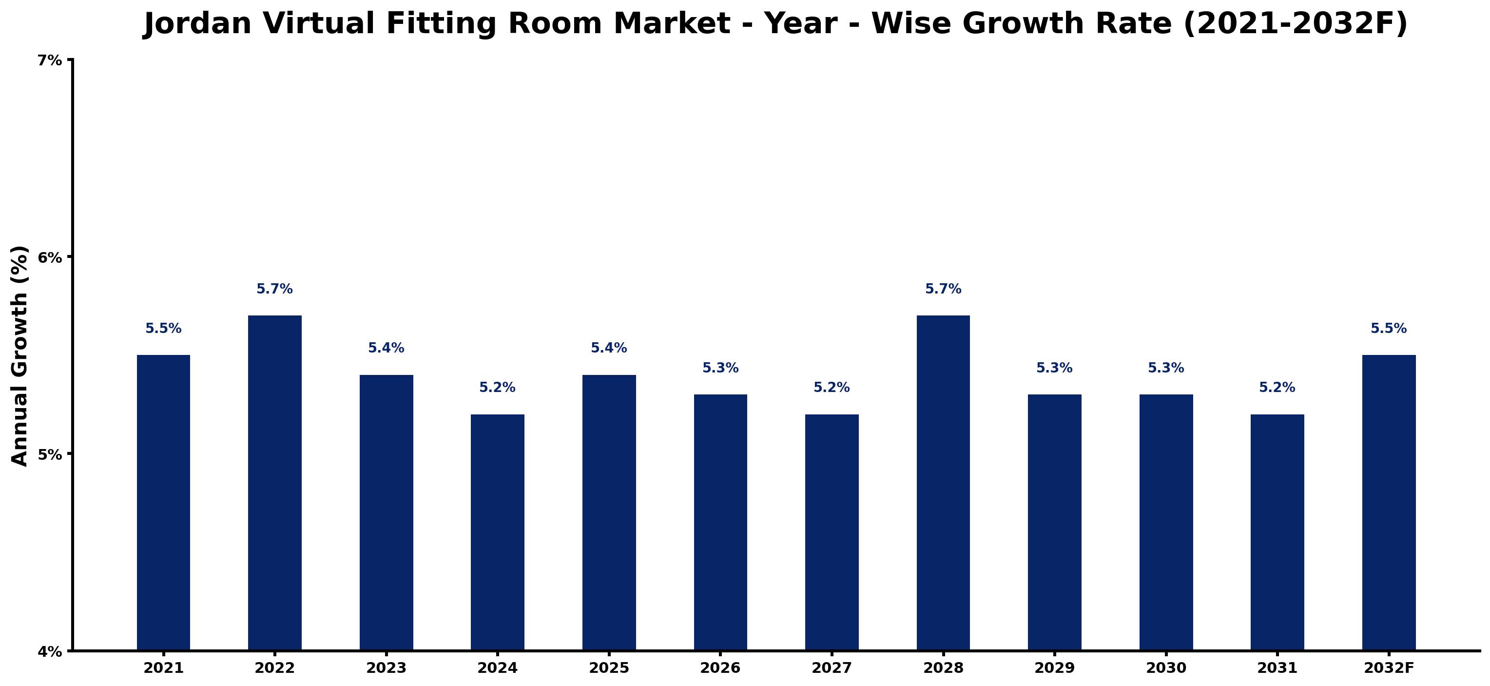 Jordan Virtual Fitting Room Market Year-wise Growth Rate and Key Drivers