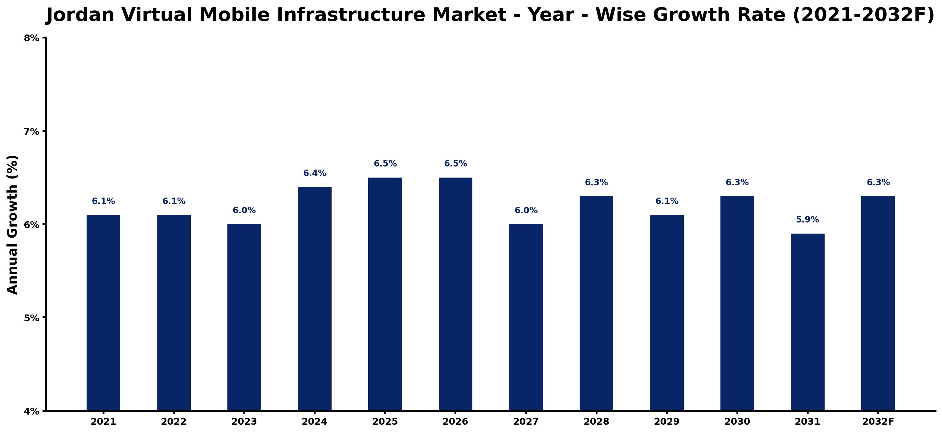 Jordan Virtual Mobile Infrastructure Market Year-wise Growth Rate and Key Drivers