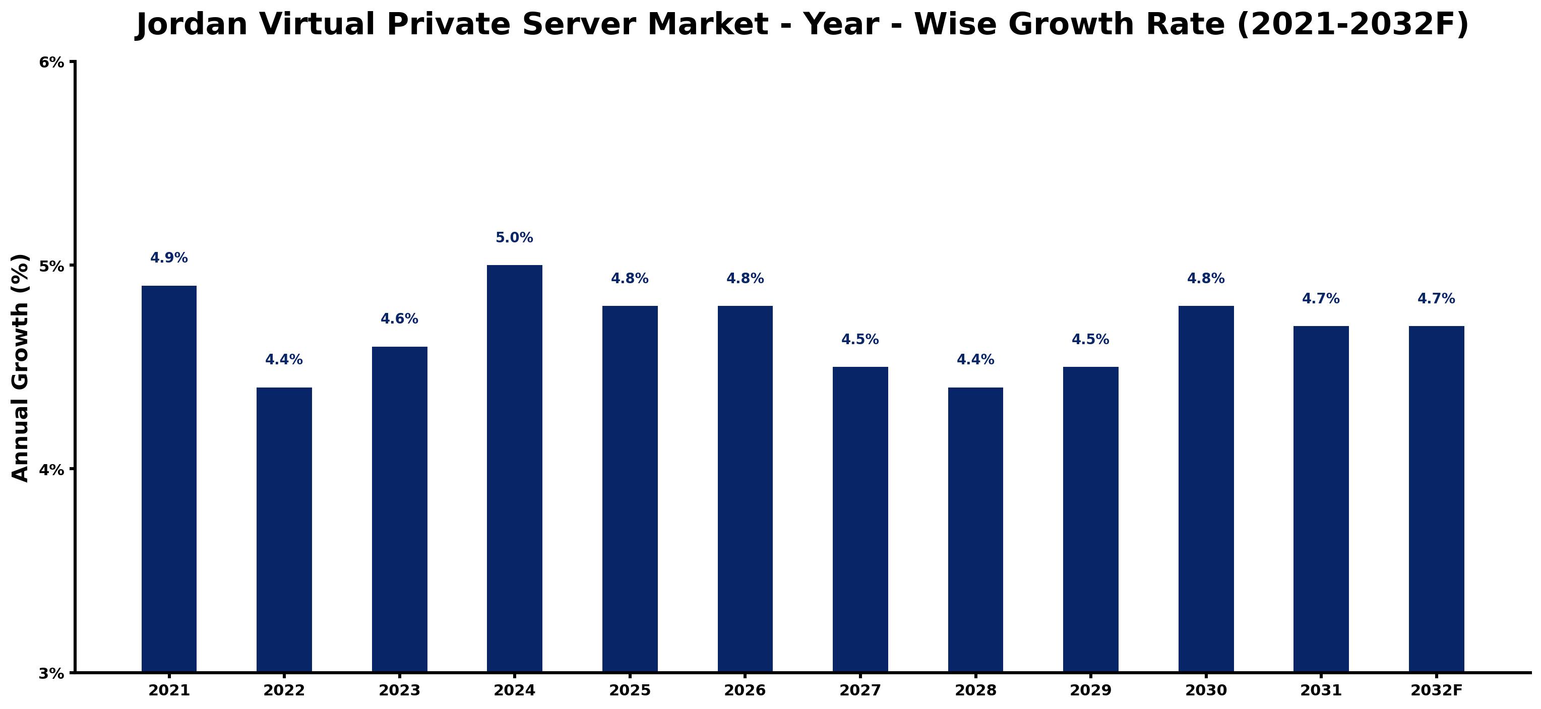 Jordan Virtual Private Server Market Year-wise Growth Rate and Key Drivers