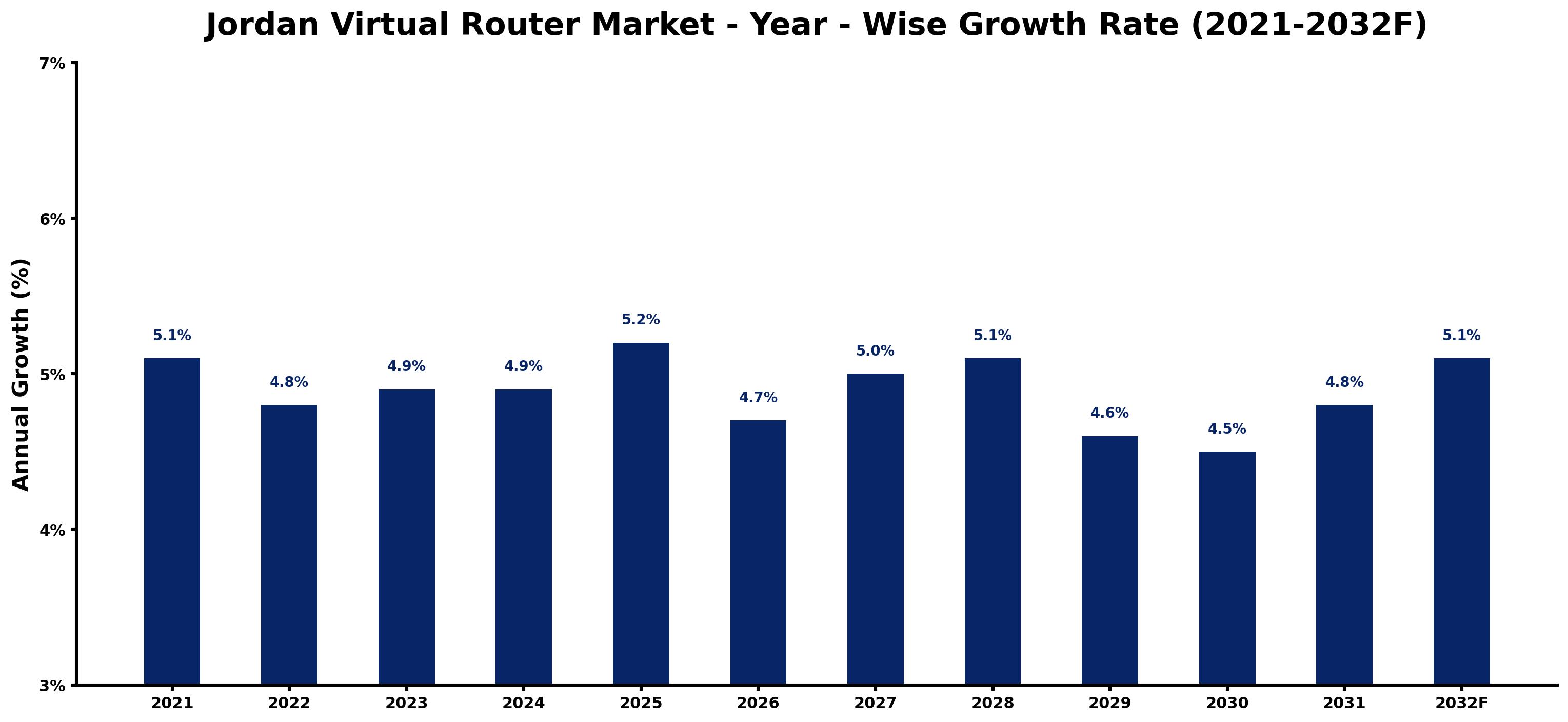 Jordan Virtual Router Market Year-wise Growth Rate and Key Drivers