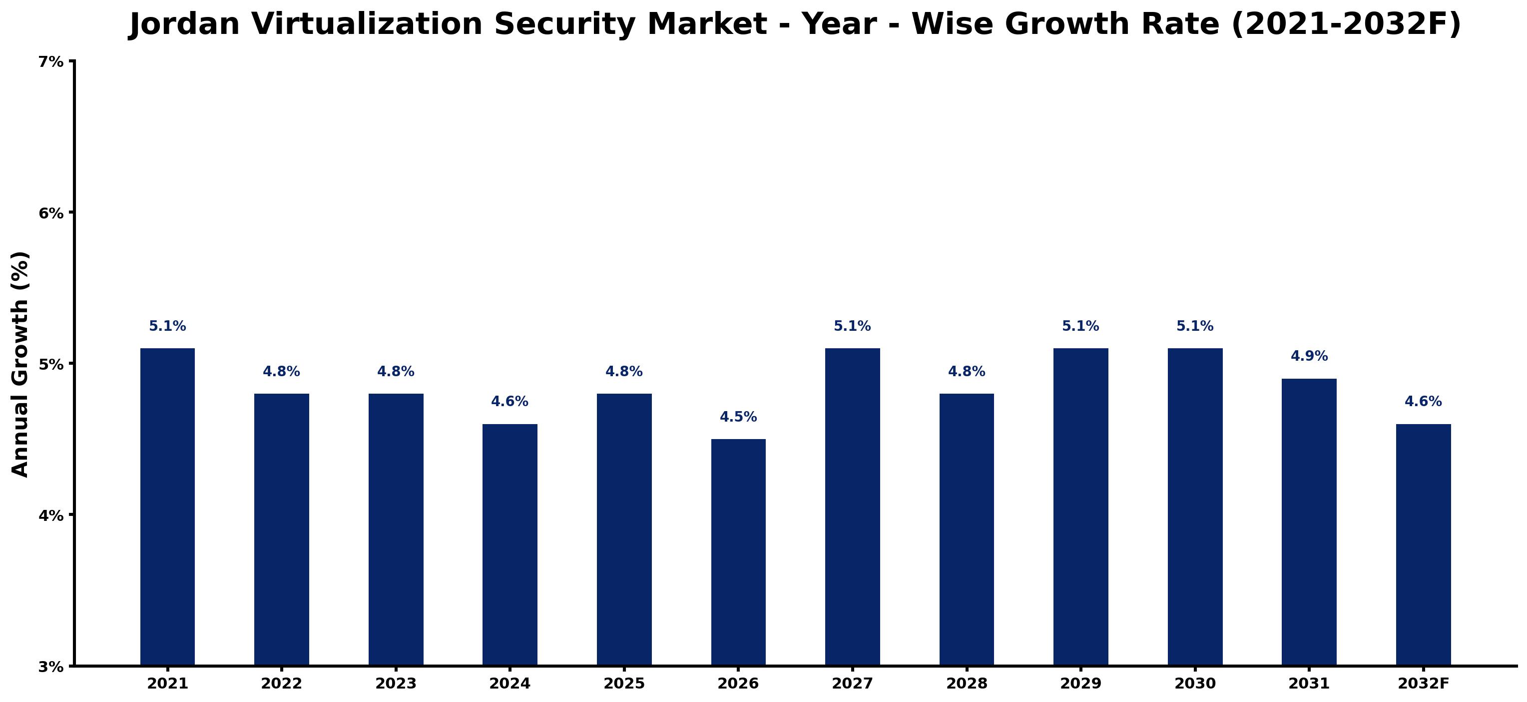 Jordan Virtualization Security Market Year-wise Growth Rate and Key Drivers