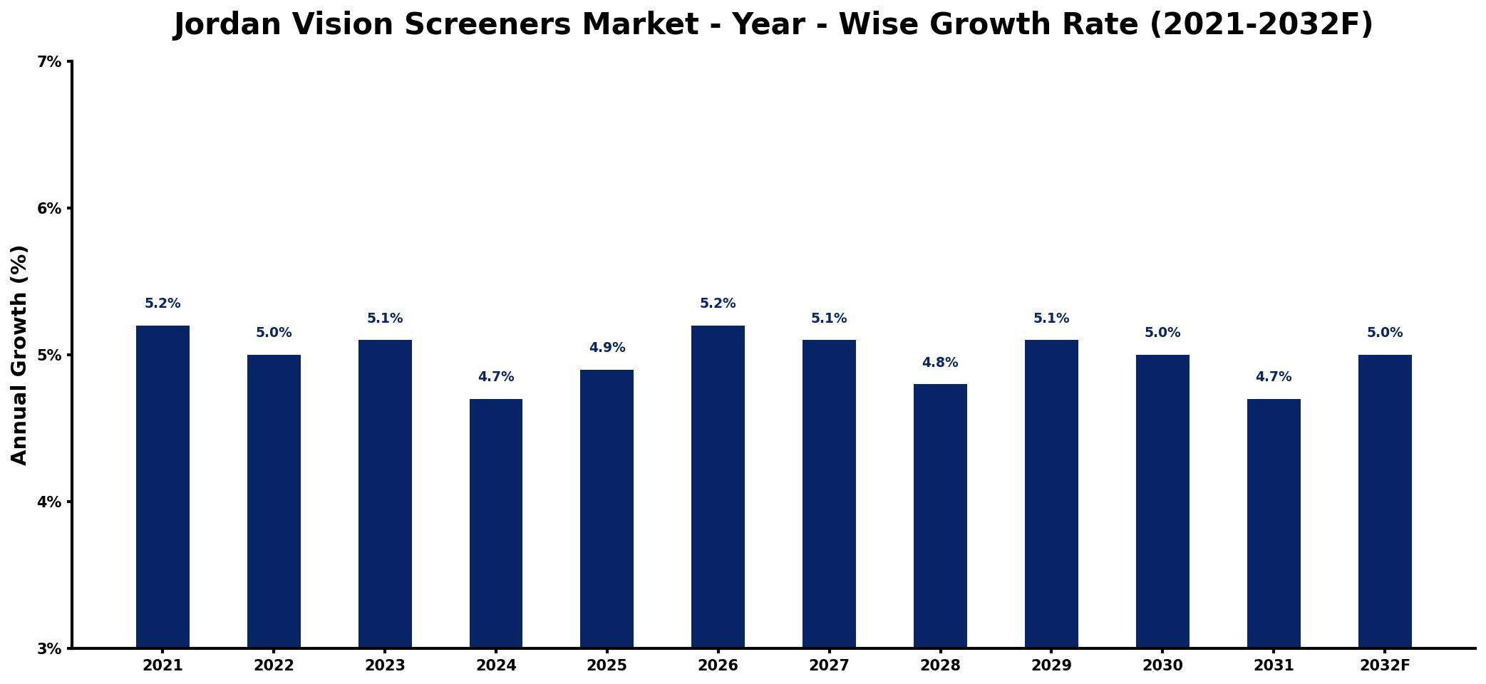 Jordan Vision Screeners Market Year-wise Growth Rate and Key Drivers