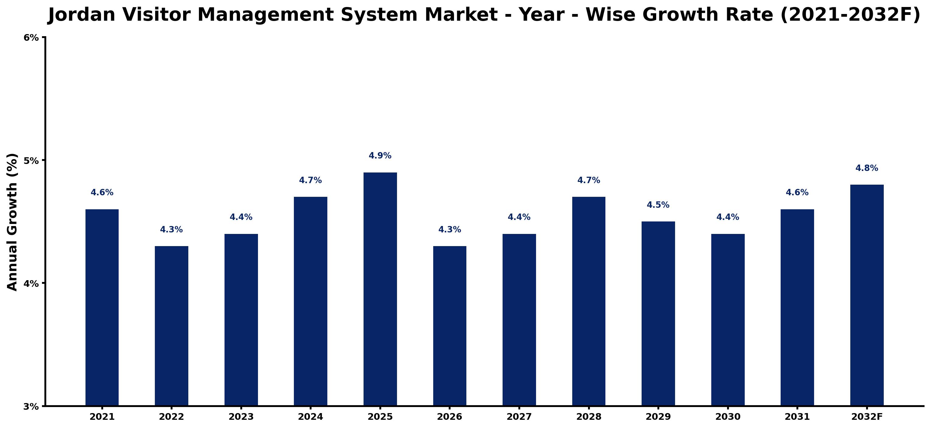 Jordan Visitor Management System Market Year-wise Growth Rate and Key Drivers