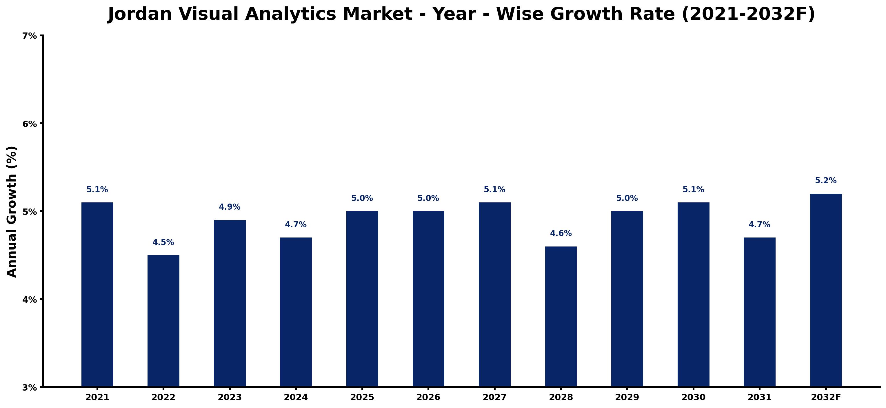 Jordan Visual Analytics Market Year-wise Growth Rate and Key Drivers