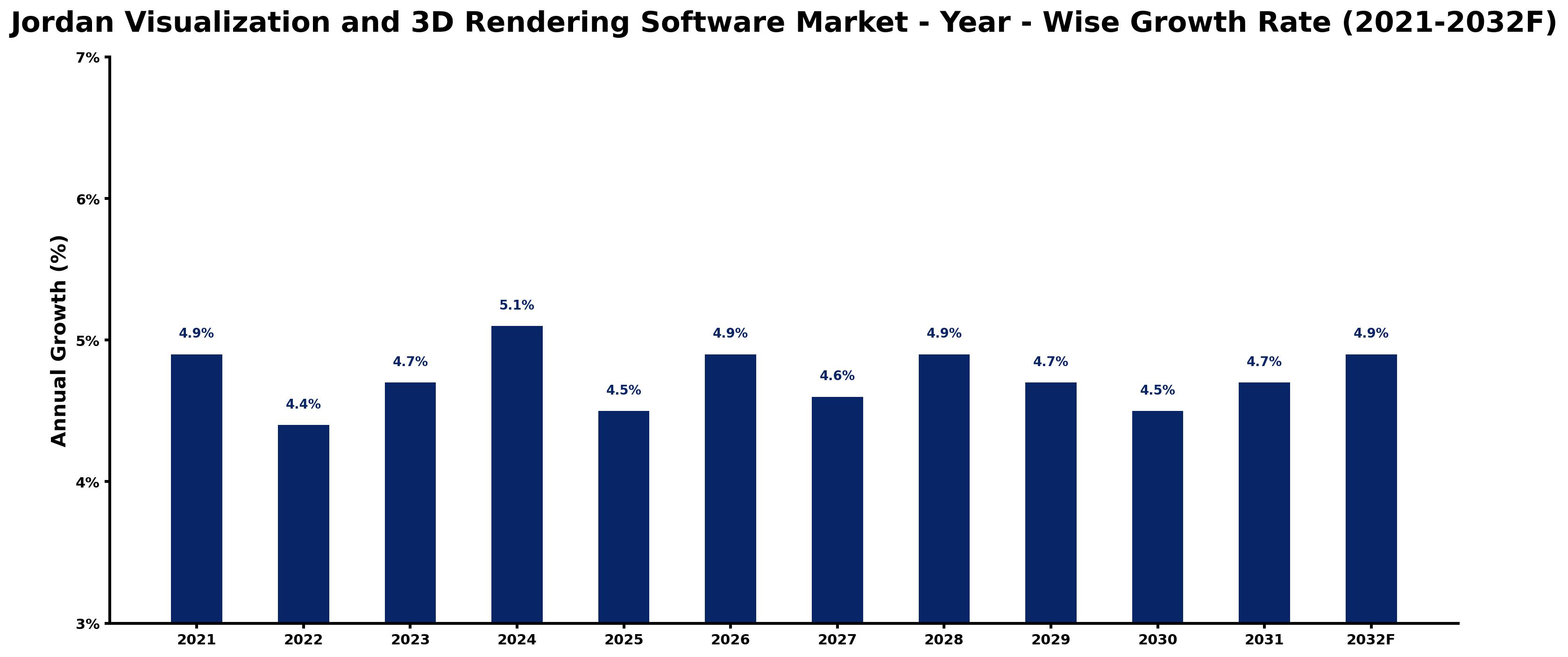 Jordan Visualization and 3D Rendering Software Market Year-wise Growth Rate and Key Drivers
