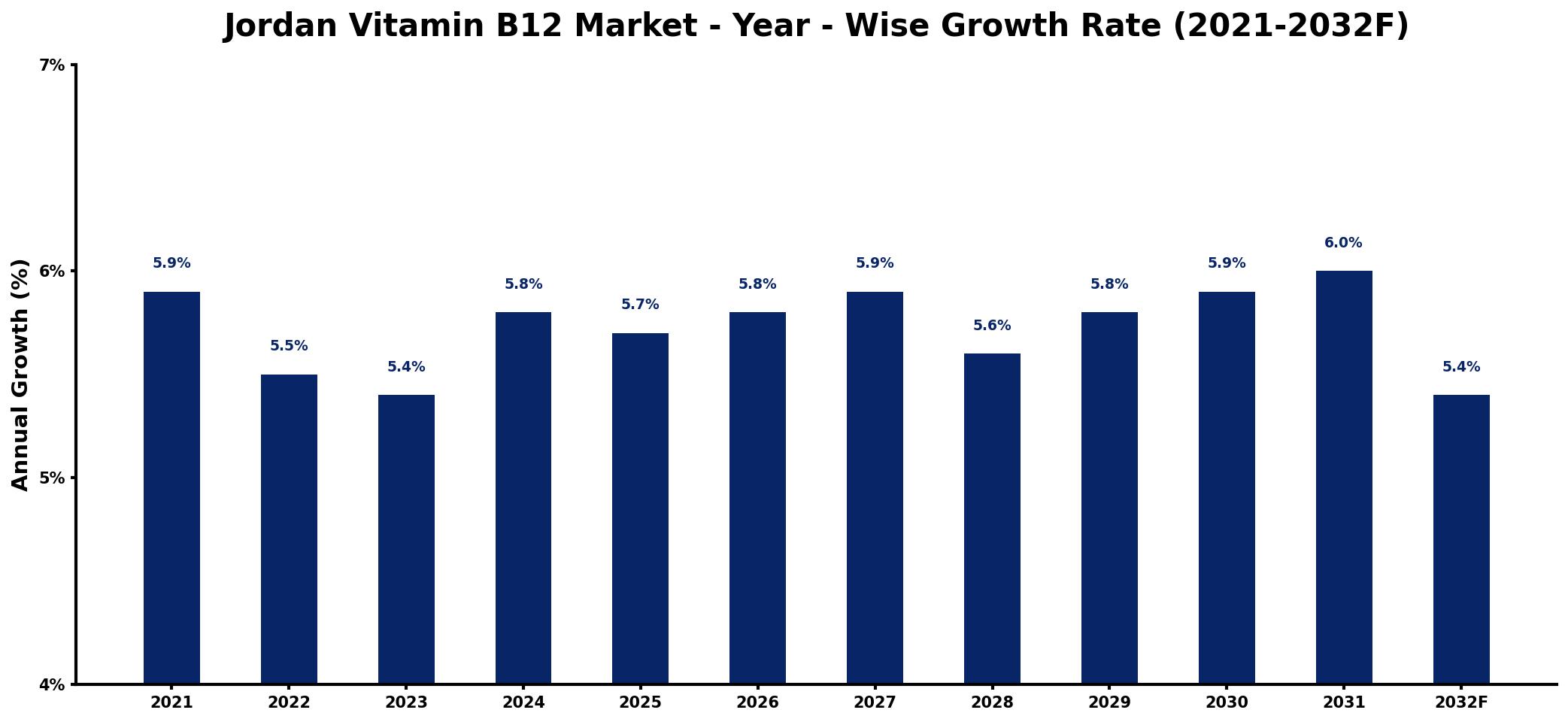Jordan Vitamin B12 Market Year-wise Growth Rate and Key Drivers