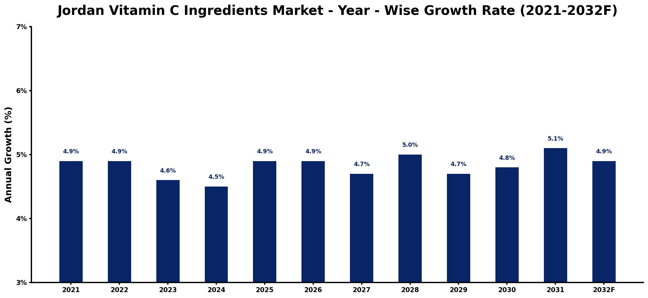 Jordan Vitamin C Ingredients Market Year-wise Growth Rate and Key Drivers