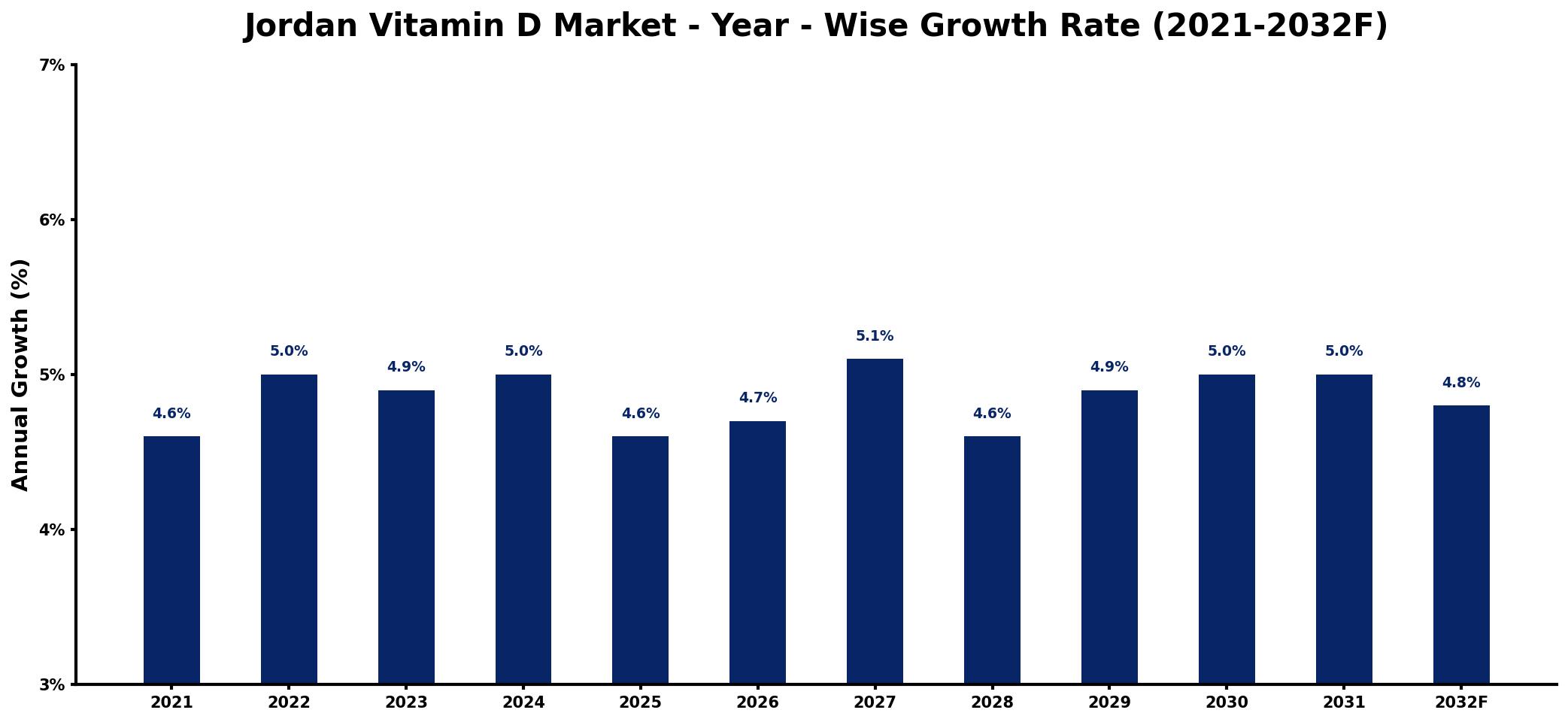 Jordan Vitamin D Market Year-wise Growth Rate and Key Drivers