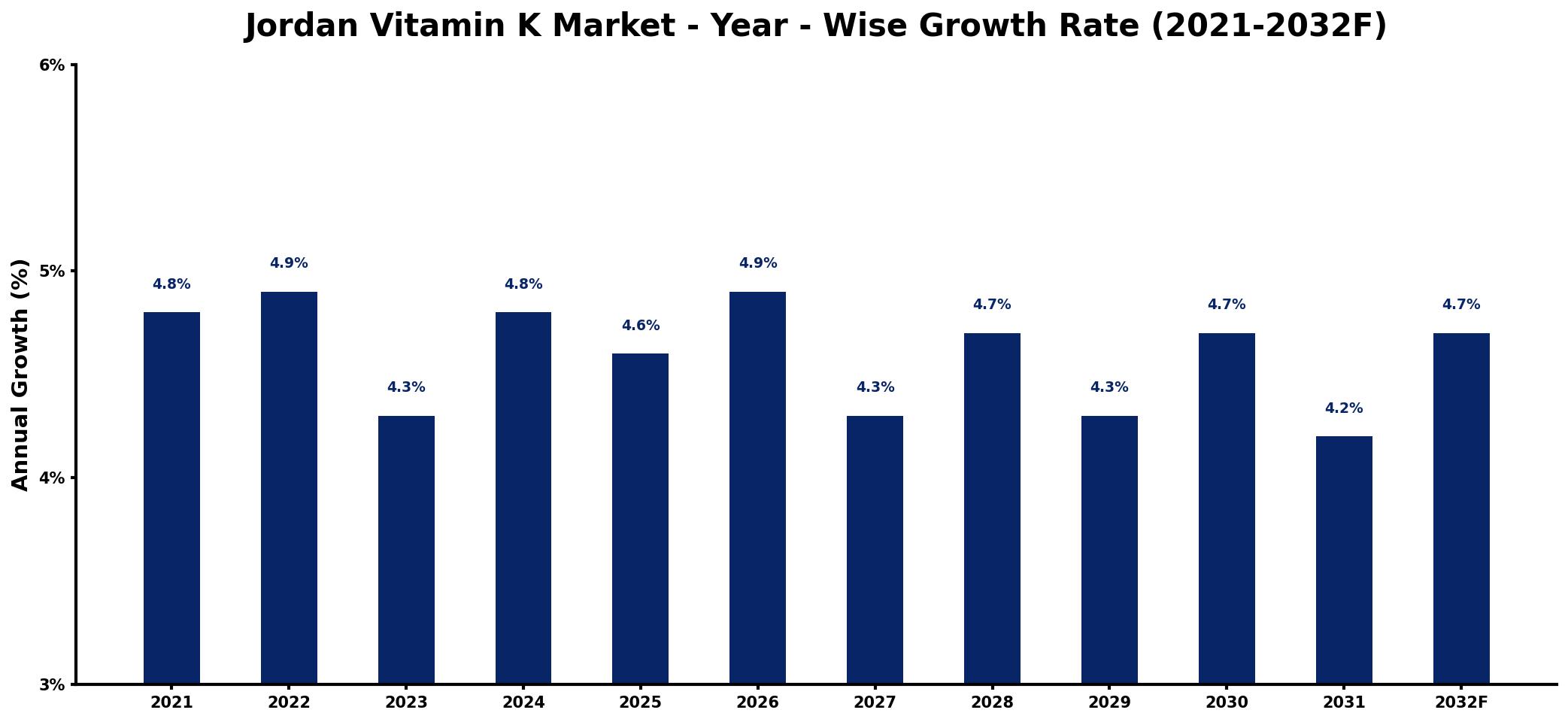 Jordan Vitamin K Market Year-wise Growth Rate and Key Drivers