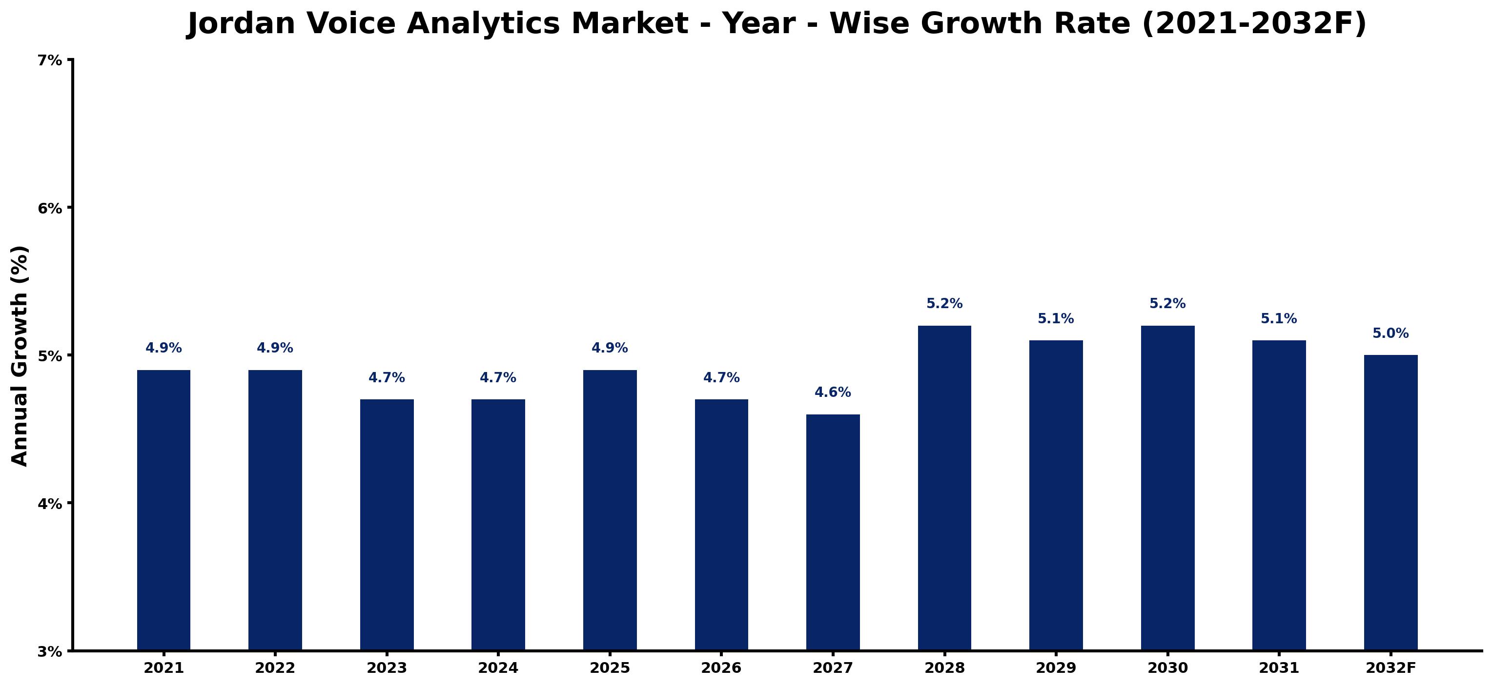 Jordan Voice Analytics Market Year-wise Growth Rate and Key Drivers