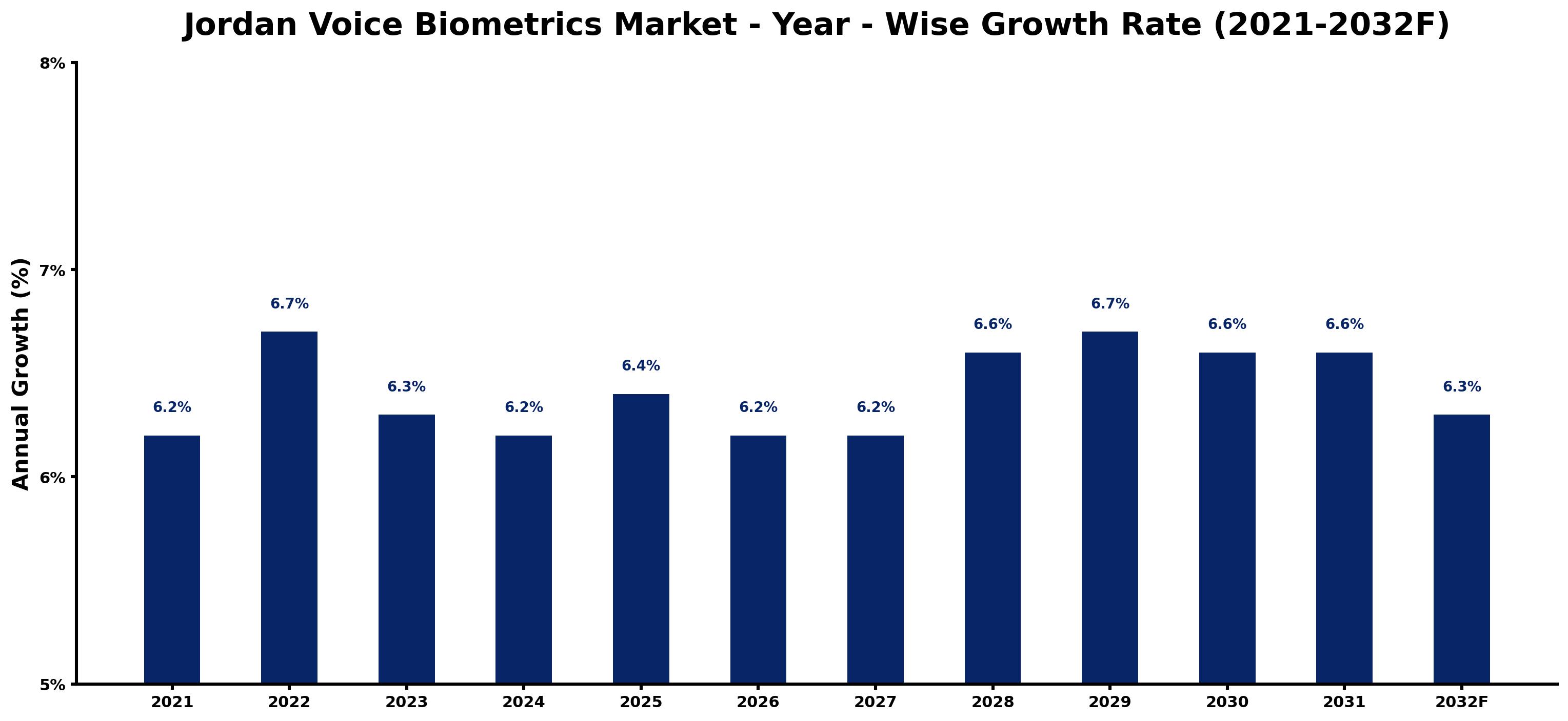 Jordan Voice Biometrics Market Year-wise Growth Rate and Key Drivers
