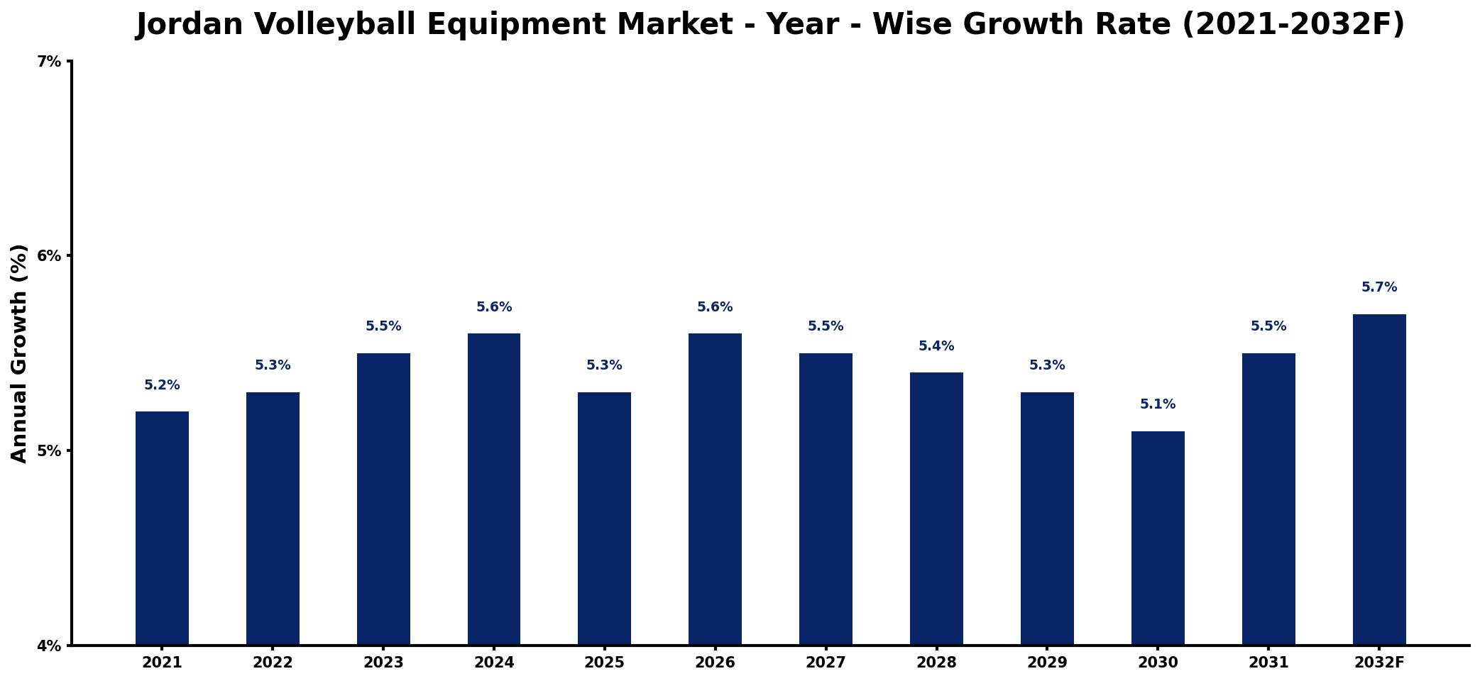 Jordan Volleyball Equipment Market Year-wise Growth Rate and Key Drivers