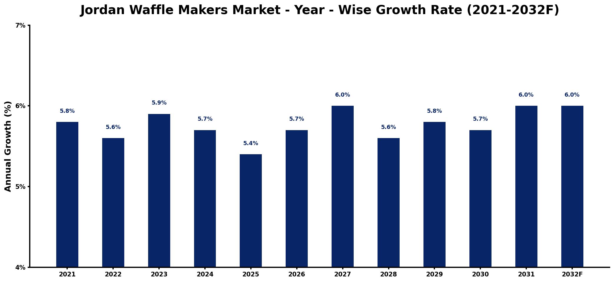 Jordan Waffle Makers Market Year-wise Growth Rate and Key Drivers