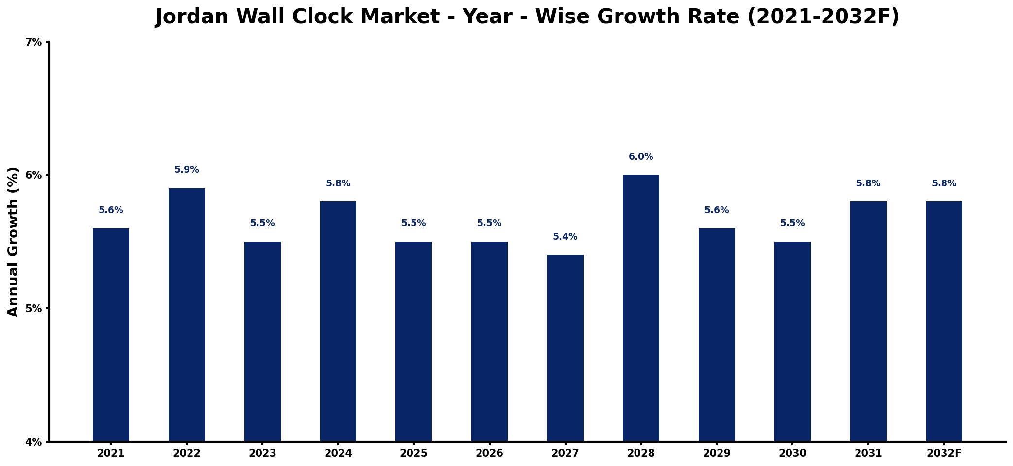 Jordan Wall Clock Market Year-wise Growth Rate and Key Drivers